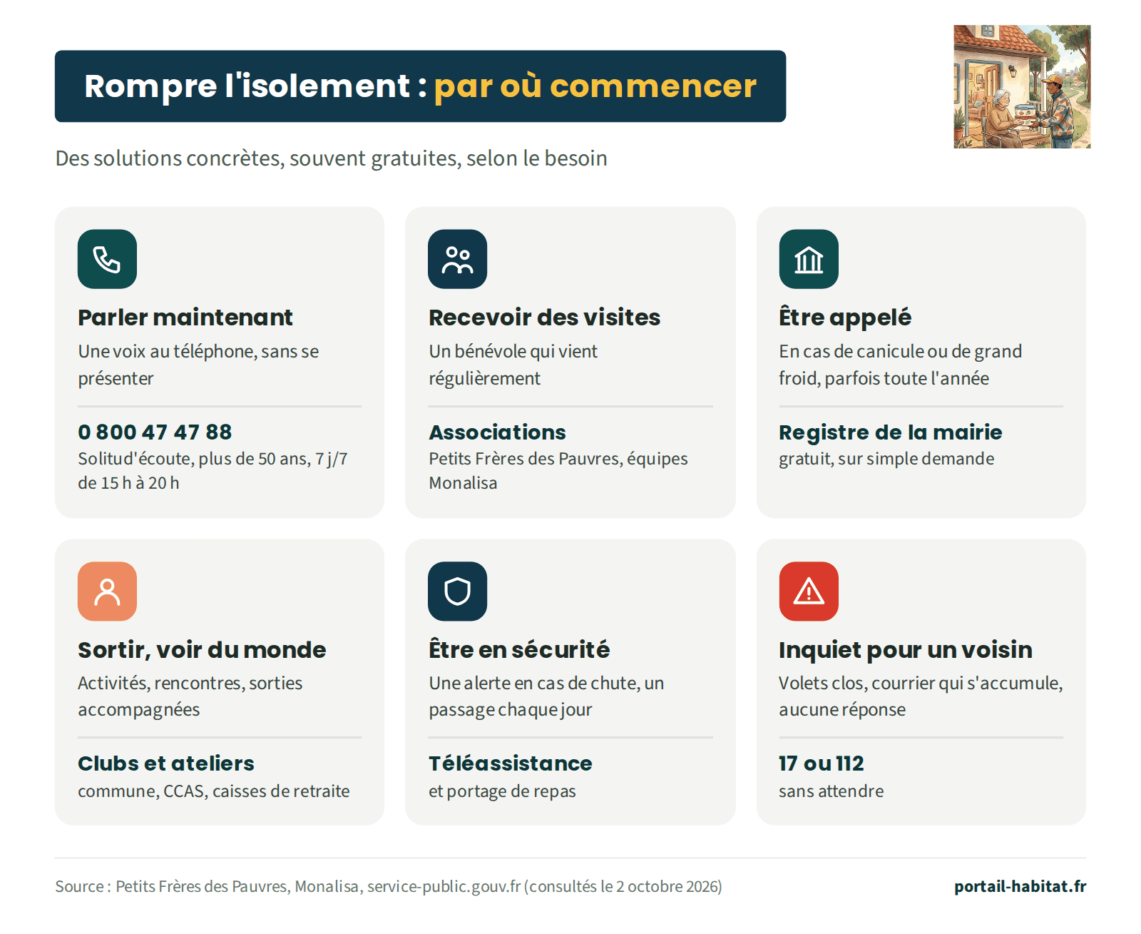 Rompre l'isolement d'une personne âgée : par où commencer, selon le besoin. Parler maintenant, au téléphone, sans se présenter : Solitud'écoute au 0 800 47 47 88, pour les plus de 50 ans, 7 jours sur 7 de 15 h à 20 h. Recevoir des visites d'un bénévole qui vient régulièrement : associations comme les Petits Frères des Pauvres et les équipes Monalisa. Être appelé en cas de canicule ou de grand froid, parfois toute l'année : registre de la mairie, gratuit, sur simple demande. Sortir et voir du monde, activités, rencontres, sorties accompagnées : clubs et ateliers de la commune, du CCAS et des caisses de retraite. Être en sécurité, avec une alerte en cas de chute et un passage chaque jour : téléassistance et portage de repas. Inquiet pour un voisin dont les volets restent clos, le courrier s'accumule et qui ne répond pas : 17 ou 112, sans attendre.
