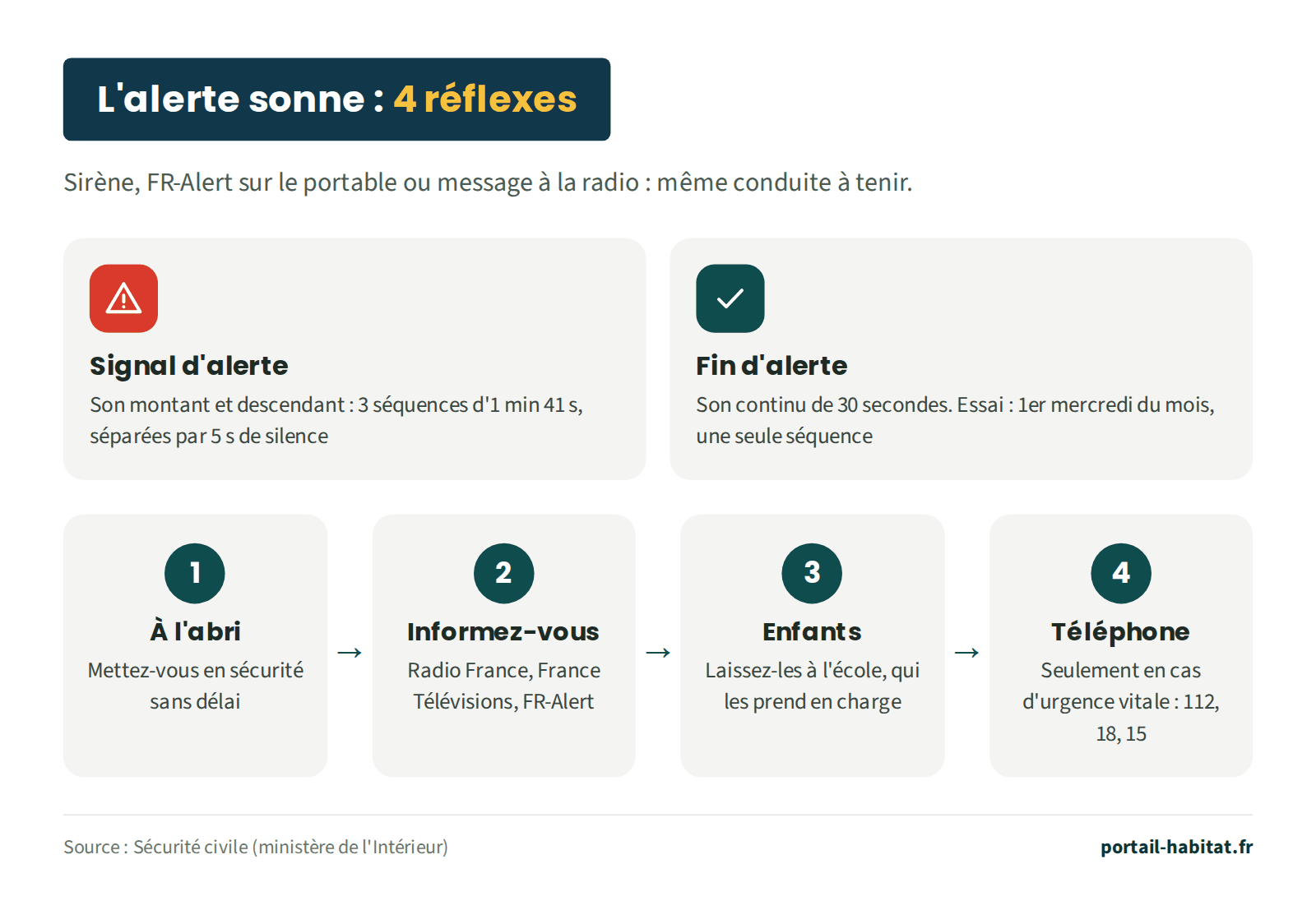 L'alerte sonne : 4 réflexes. Sirène, FR-Alert sur le portable ou message à la radio : même conduite à tenir. Signal d'alerte : son montant et descendant, 3 séquences d'1 minute 41 secondes, séparées par 5 secondes de silence. Fin d'alerte : son continu de 30 secondes. Essai le premier mercredi du mois, avec une seule séquence. 1, à l'abri : mettez-vous en sécurité sans délai. 2, informez-vous : Radio France, France Télévisions, FR-Alert. 3, enfants : laissez-les à l'école, qui les prend en charge. 4, téléphone : seulement en cas d'urgence vitale, 112, 18, 15.