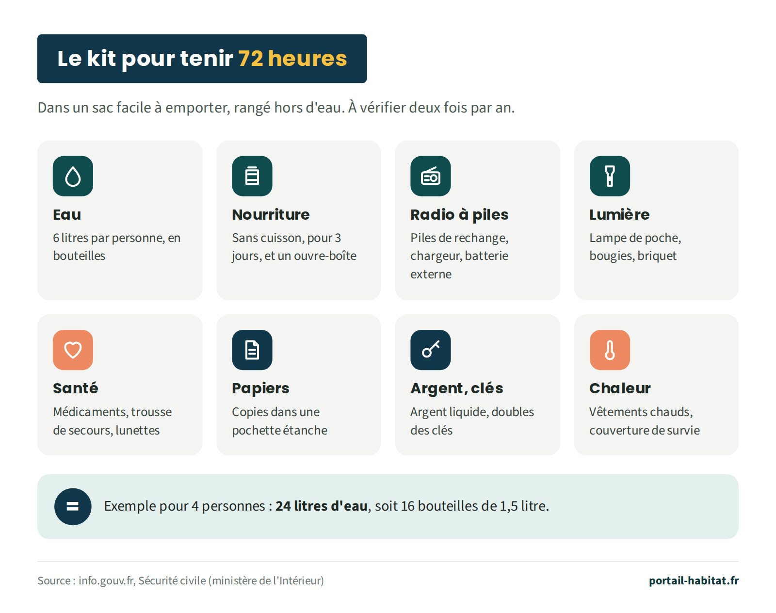 Le kit pour tenir 72 heures, dans un sac facile à emporter, rangé hors d'eau, à vérifier deux fois par an. Eau : 6 litres par personne, en bouteilles. Nourriture : sans cuisson, pour 3 jours, et un ouvre-boîte. Radio à piles : piles de rechange, chargeur, batterie externe. Lumière : lampe de poche, bougies, briquet. Santé : médicaments, trousse de secours, lunettes. Papiers : copies dans une pochette étanche. Argent et clés : argent liquide, doubles des clés. Chaleur : vêtements chauds, couverture de survie. Exemple pour 4 personnes : 24 litres d'eau, soit 16 bouteilles de 1,5 litre.