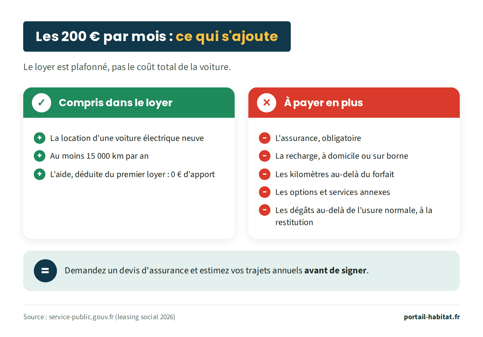 Comparatif de ce que couvre le loyer du leasing social. Compris dans le loyer : la location d'une voiture électrique neuve, au moins 15 000 km par an, l'aide déduite du premier loyer, donc 0 € d'apport. À payer en plus : l'assurance obligatoire, la recharge à domicile ou sur borne, les kilomètres au-delà du forfait, les options et services annexes, les dégâts au-delà de l'usure normale à la restitution. Conseil : demander un devis d'assurance et estimer ses trajets annuels avant de signer.