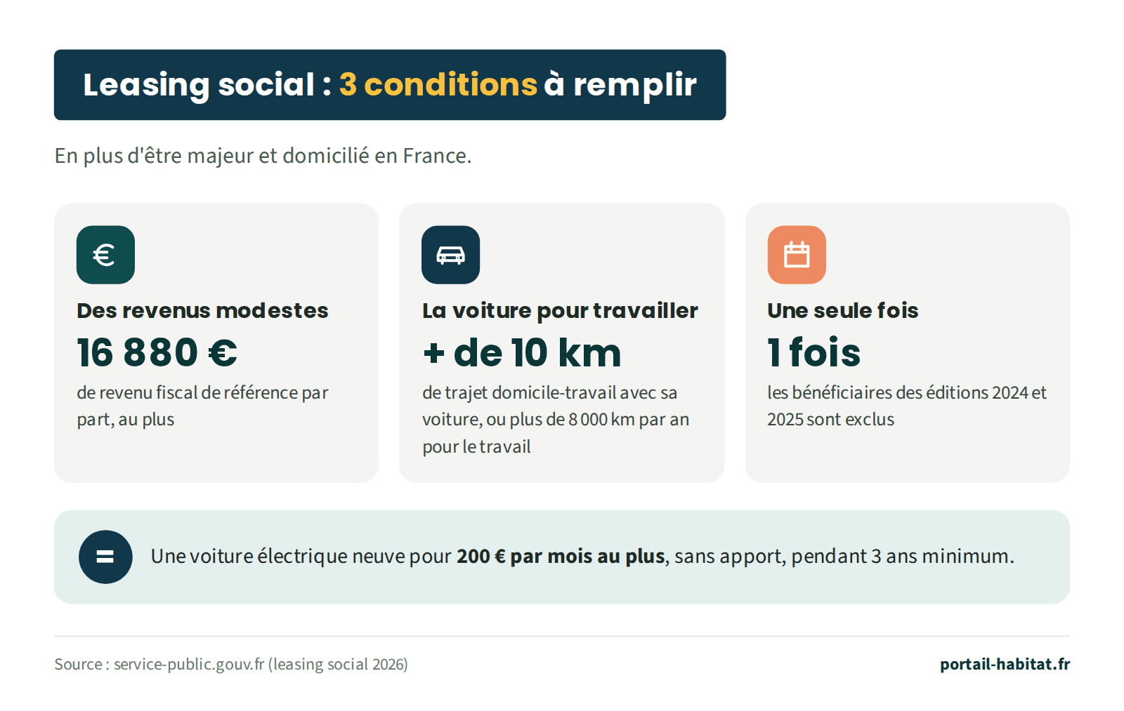 Schéma des 3 conditions du leasing social, en plus d'être majeur et domicilié en France : un revenu fiscal de référence de 16 880 € par part au plus ; avoir plus de 10 km de trajet domicile-travail avec sa voiture ou rouler plus de 8 000 km par an pour le travail ; n'en avoir jamais bénéficié, les bénéficiaires des éditions 2024 et 2025 étant exclus. Résultat : une voiture électrique neuve pour 200 € par mois au plus, sans apport, pendant 3 ans minimum.