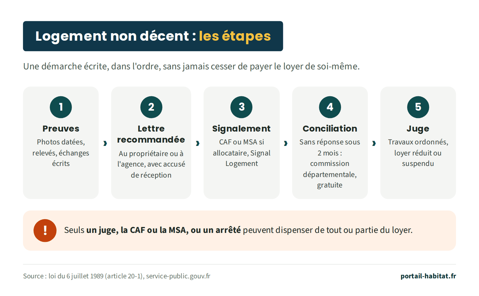 Les 5 étapes face à un logement non décent. 1, preuves : photos datées, relevés, échanges écrits. 2, lettre recommandée avec accusé de réception au propriétaire ou à l'agence. 3, signalement : à la CAF ou à la MSA pour les allocataires, et sur Signal Logement. 4, conciliation : sans réponse sous 2 mois, saisine gratuite de la commission départementale de conciliation. 5, juge : travaux ordonnés, loyer réduit ou suspendu. Seuls un juge, la CAF ou la MSA, ou un arrêté peuvent dispenser de tout ou partie du loyer.