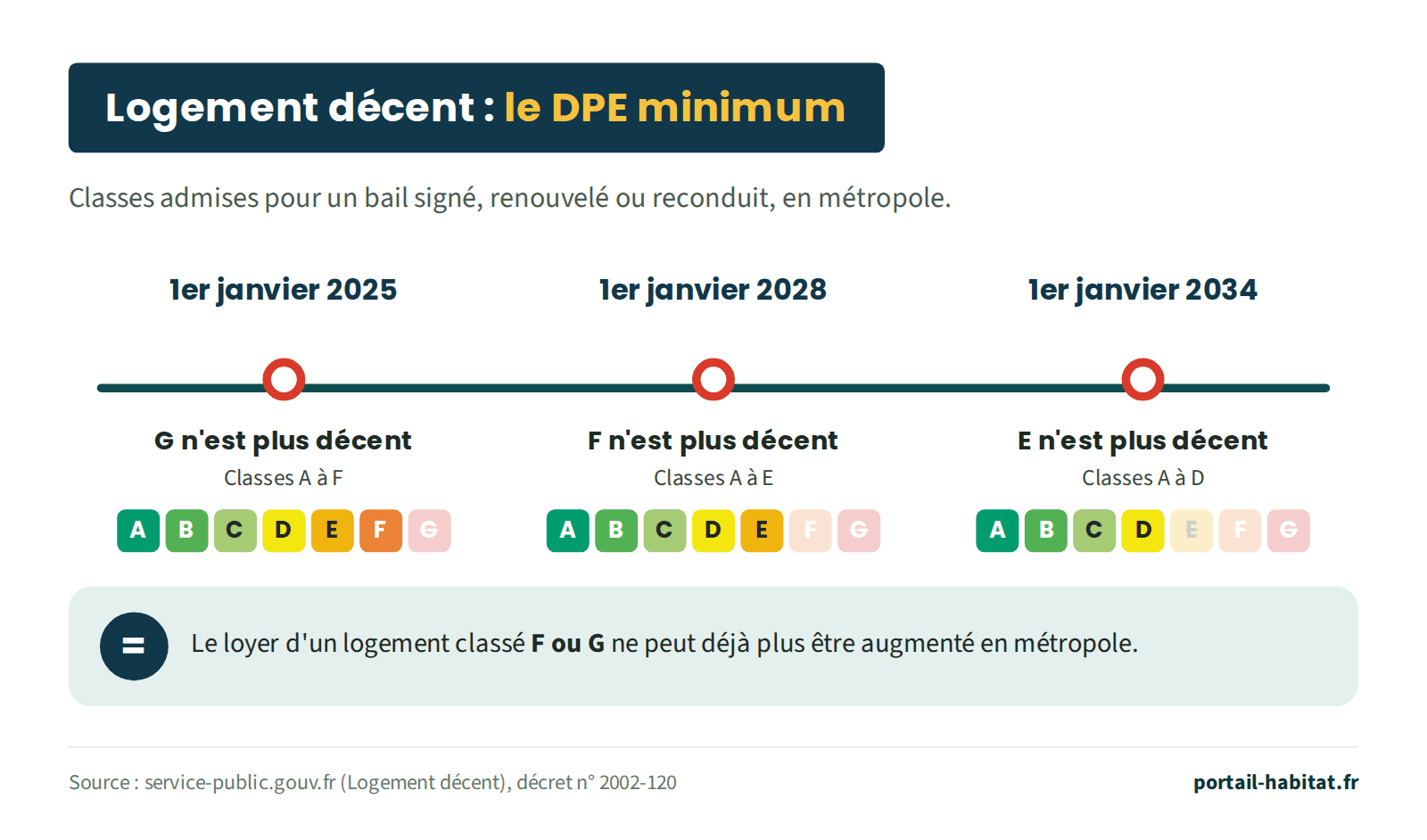 Classes DPE minimales d'un logement décent en métropole, pour un bail signé, renouvelé ou reconduit. Depuis le 1er janvier 2025 : la classe G n'est plus décente, classes A à F admises. Au 1er janvier 2028 : la classe F n'est plus décente, classes A à E admises. Au 1er janvier 2034 : la classe E n'est plus décente, classes A à D admises. Le loyer d'un logement classé F ou G ne peut déjà plus être augmenté en métropole.
