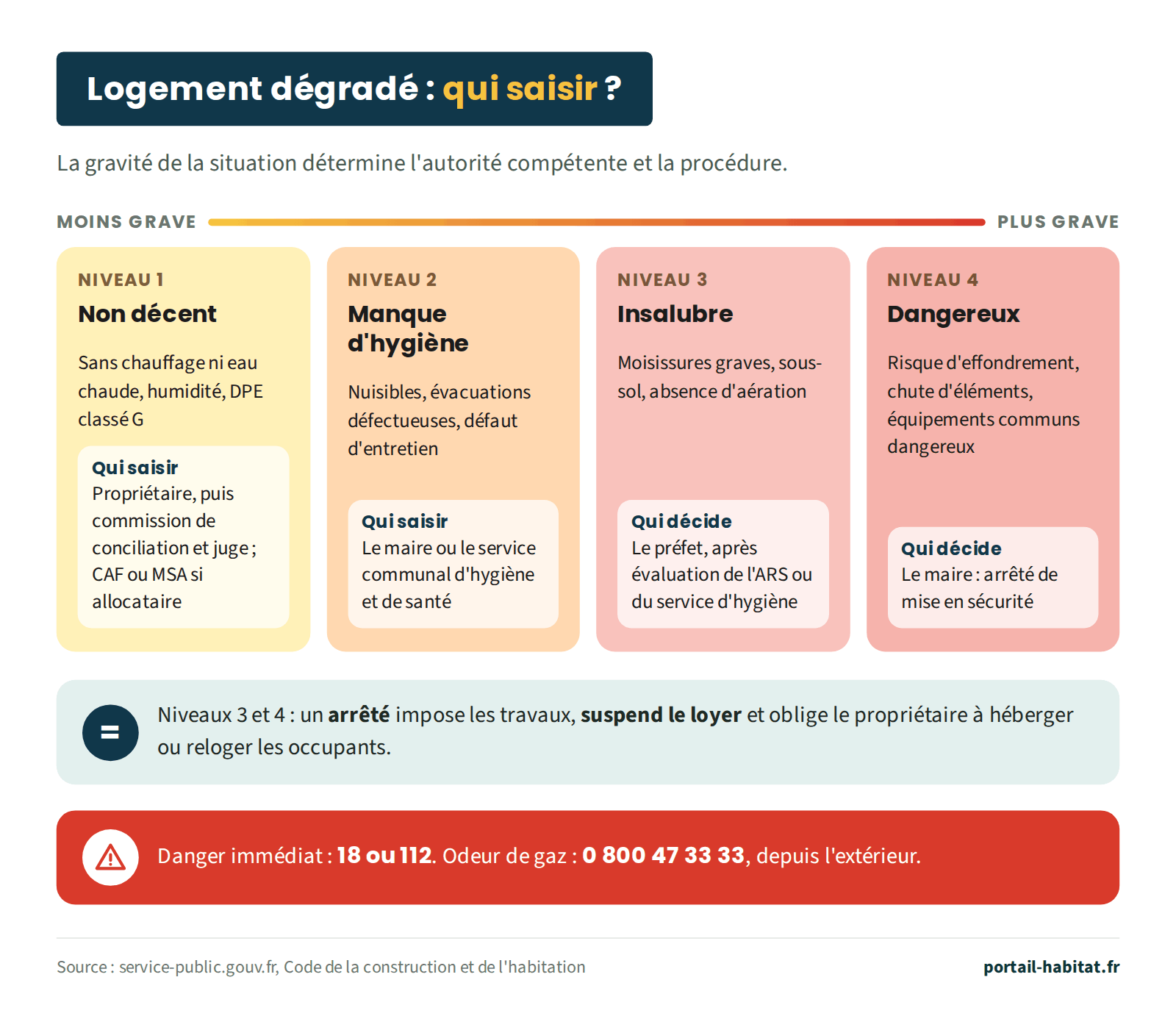 Qui saisir selon la gravité. Niveau 1, logement non décent (sans chauffage ni eau chaude, humidité, DPE classé G) : le propriétaire, puis la commission de conciliation et le juge ; la CAF ou la MSA pour les allocataires. Niveau 2, manque d'hygiène (nuisibles, évacuations défectueuses, défaut d'entretien) : le maire ou le service communal d'hygiène et de santé. Niveau 3, logement insalubre (moisissures graves, sous-sol, absence d'aération) : le préfet décide après évaluation de l'agence régionale de santé ou du service d'hygiène. Niveau 4, logement dangereux (risque d'effondrement, chute d'éléments, équipements communs dangereux) : le maire prend un arrêté de mise en sécurité. Aux niveaux 3 et 4, un arrêté impose les travaux, suspend le loyer et oblige le propriétaire à héberger ou reloger les occupants. Danger immédiat : 18 ou 112 ; odeur de gaz : 0 800 47 33 33, depuis l'extérieur.