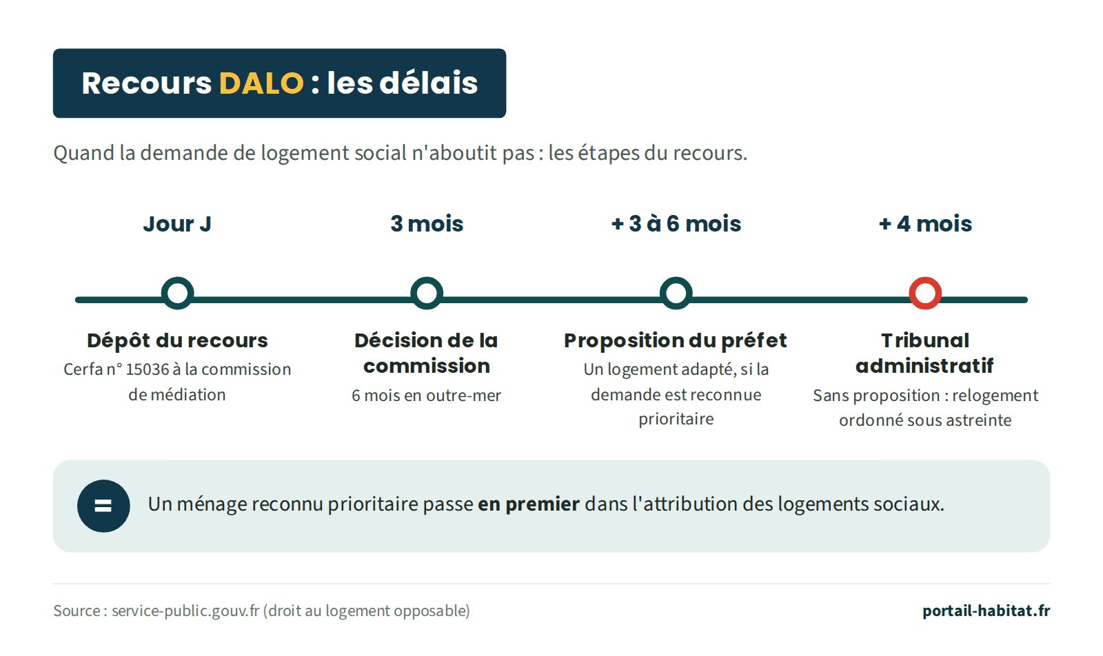 Frise des délais du recours DALO. Jour J : dépôt du recours, formulaire cerfa n° 15036 adressé à la commission de médiation. 3 mois : décision de la commission, 6 mois en outre-mer. 3 à 6 mois de plus : le préfet doit proposer un logement adapté si la demande est reconnue prioritaire. 4 mois de plus : sans proposition, saisine du tribunal administratif, qui peut ordonner le relogement sous astreinte. Un ménage reconnu prioritaire passe en premier dans l'attribution.