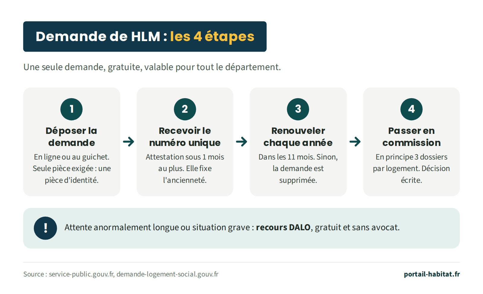 Schéma : les 4 étapes d'une demande de logement social. 1, déposer la demande en ligne ou au guichet, seule pièce exigée : une pièce d'identité. 2, recevoir le numéro unique : attestation sous 1 mois au plus, elle fixe l'ancienneté. 3, renouveler chaque année, dans les 11 mois, sinon la demande est supprimée. 4, passer en commission : en principe 3 dossiers par logement, décision écrite. En cas d'attente anormalement longue ou de situation grave : recours DALO, gratuit et sans avocat.