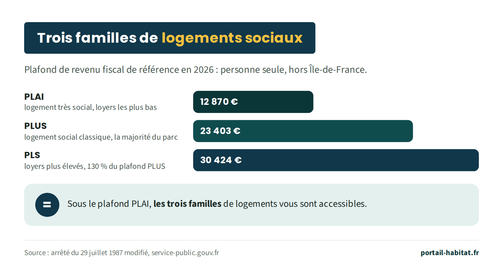 Schéma : plafonds de revenu fiscal de référence 2026 pour une personne seule hors Île-de-France. PLAI, logement très social aux loyers les plus bas : 12 870 euros. PLUS, logement social classique, la majorité du parc : 23 403 euros. PLS, loyers plus élevés, 130 % du plafond PLUS : 30 424 euros. Sous le plafond PLAI, les trois familles de logements sont accessibles.