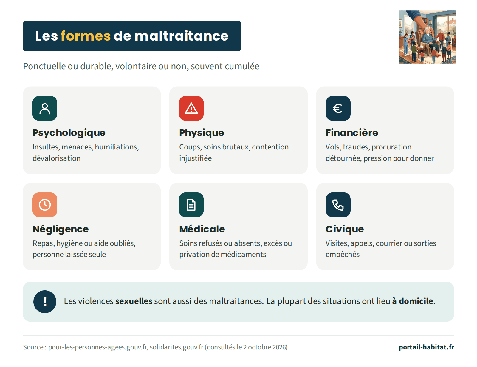 Les formes de maltraitance, ponctuelles ou durables, volontaires ou non, souvent cumulées. Psychologique : insultes, menaces, humiliations, dévalorisation. Physique : coups, soins brutaux, contention injustifiée. Financière : vols, fraudes, procuration détournée, pression pour donner. Négligence : repas, hygiène ou aide oubliés, personne laissée seule. Médicale : soins refusés ou absents, excès ou privation de médicaments. Civique : visites, appels, courrier ou sorties empêchés. Les violences sexuelles sont aussi des maltraitances. La plupart des situations ont lieu à domicile.