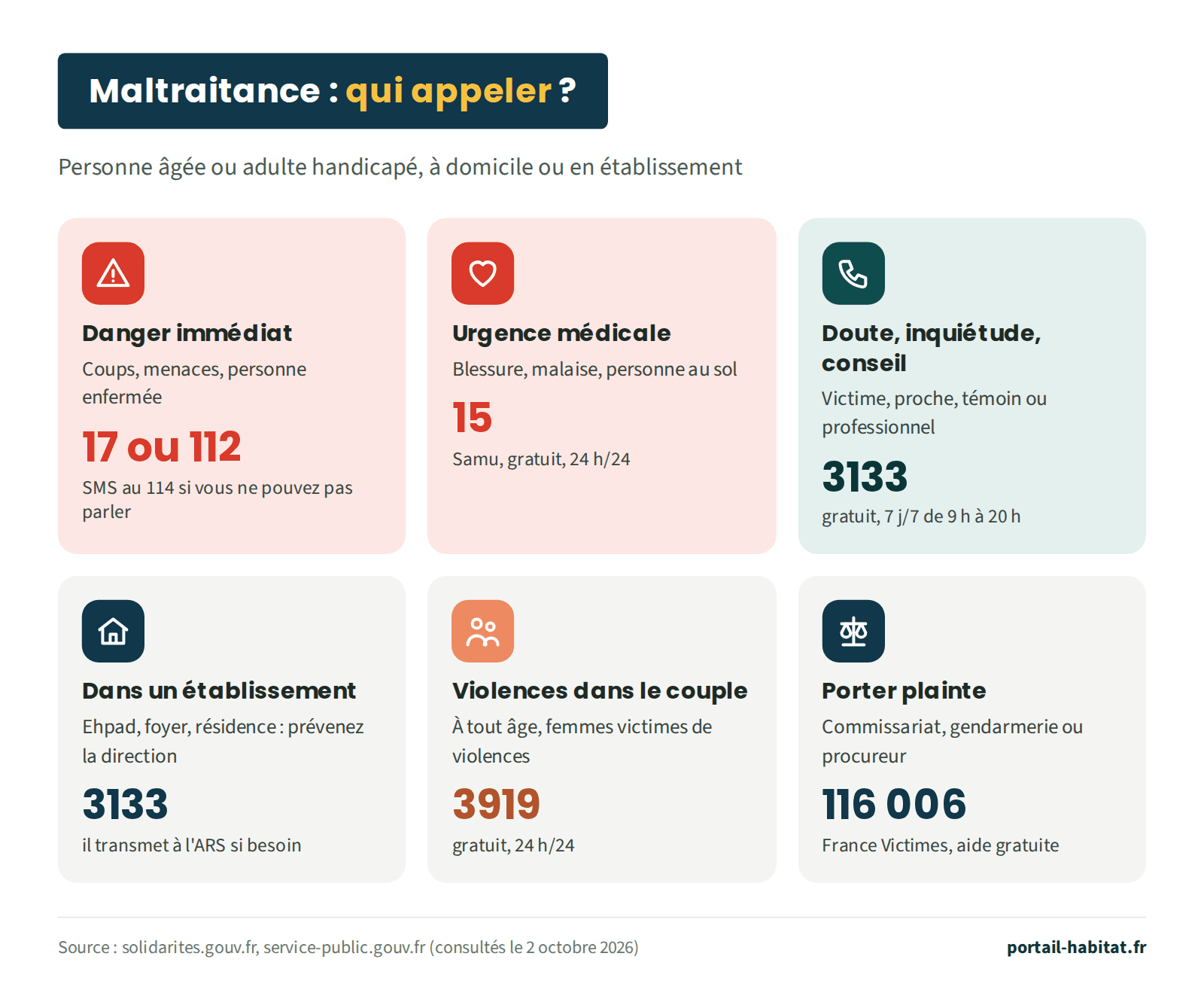Maltraitance d'une personne âgée ou d'un adulte handicapé, à domicile ou en établissement : qui appeler. Danger immédiat, coups, menaces, personne enfermée : 17 ou 112, ou SMS au 114 si vous ne pouvez pas parler. Urgence médicale, blessure, malaise, personne au sol : 15, Samu, gratuit, 24 heures sur 24. Doute, inquiétude ou besoin de conseil, pour une victime, un proche, un témoin ou un professionnel : 3133, gratuit, 7 jours sur 7 de 9 h à 20 h. Dans un établissement (Ehpad, foyer, résidence) : prévenez la direction et appelez le 3133, qui transmet à l'agence régionale de santé si besoin. Violences dans le couple, à tout âge : 3919, gratuit, 24 heures sur 24. Porter plainte : commissariat, gendarmerie ou procureur ; aide gratuite de France Victimes au 116 006.