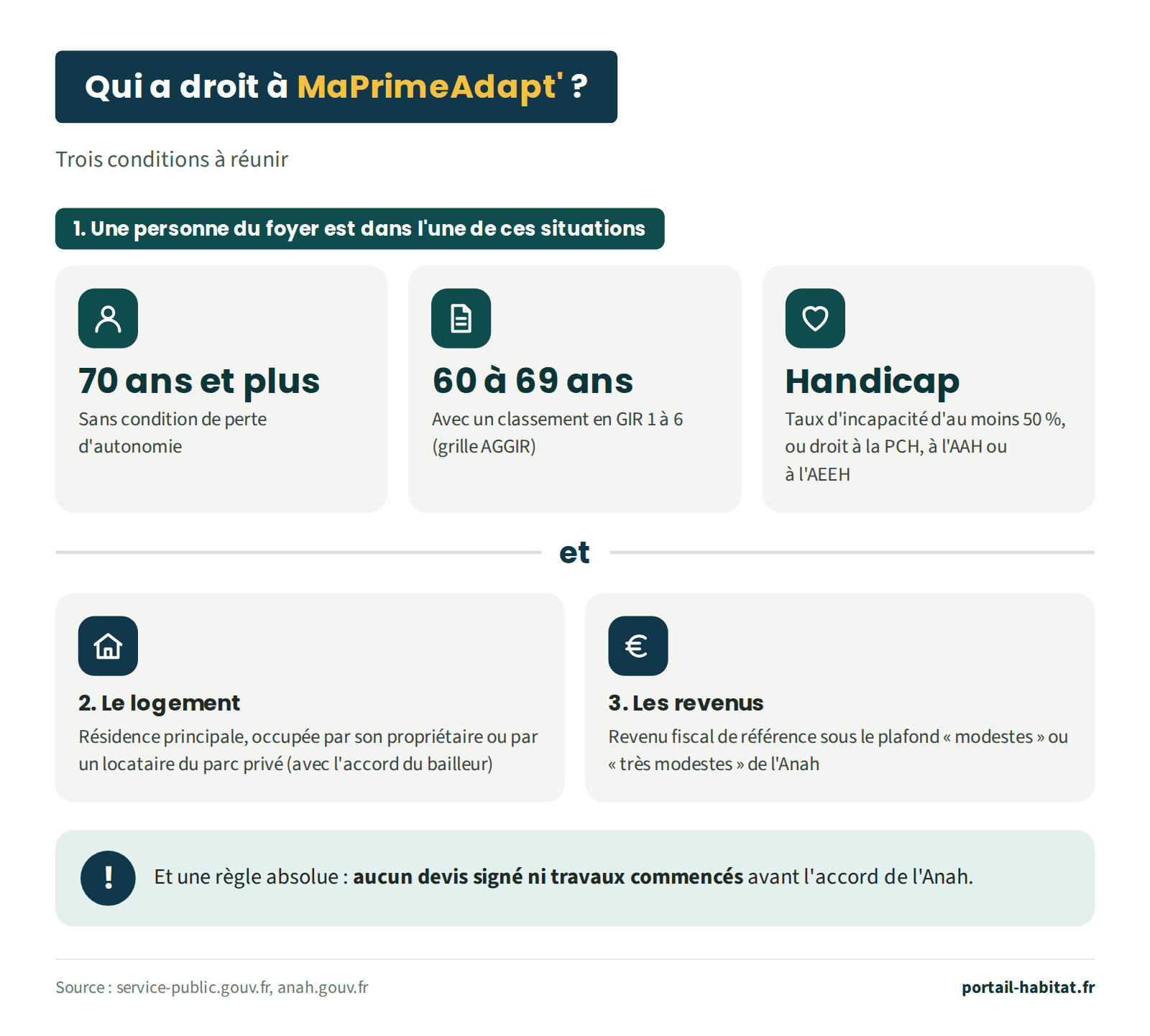 Qui a droit à MaPrimeAdapt' : trois conditions à réunir. Premièrement, une personne du foyer a 70 ans ou plus, sans condition de perte d'autonomie, ou a 60 à 69 ans avec un classement en GIR 1 à 6, ou est en situation de handicap avec un taux d'incapacité d'au moins 50 %, ou un droit à la PCH, à l'AAH ou à l'AEEH. Deuxièmement, le logement est la résidence principale, occupée par son propriétaire ou par un locataire du parc privé avec l'accord du bailleur. Troisièmement, le revenu fiscal de référence est sous le plafond modestes ou très modestes de l'Anah. Règle absolue : aucun devis signé ni travaux commencés avant l'accord de l'Anah.