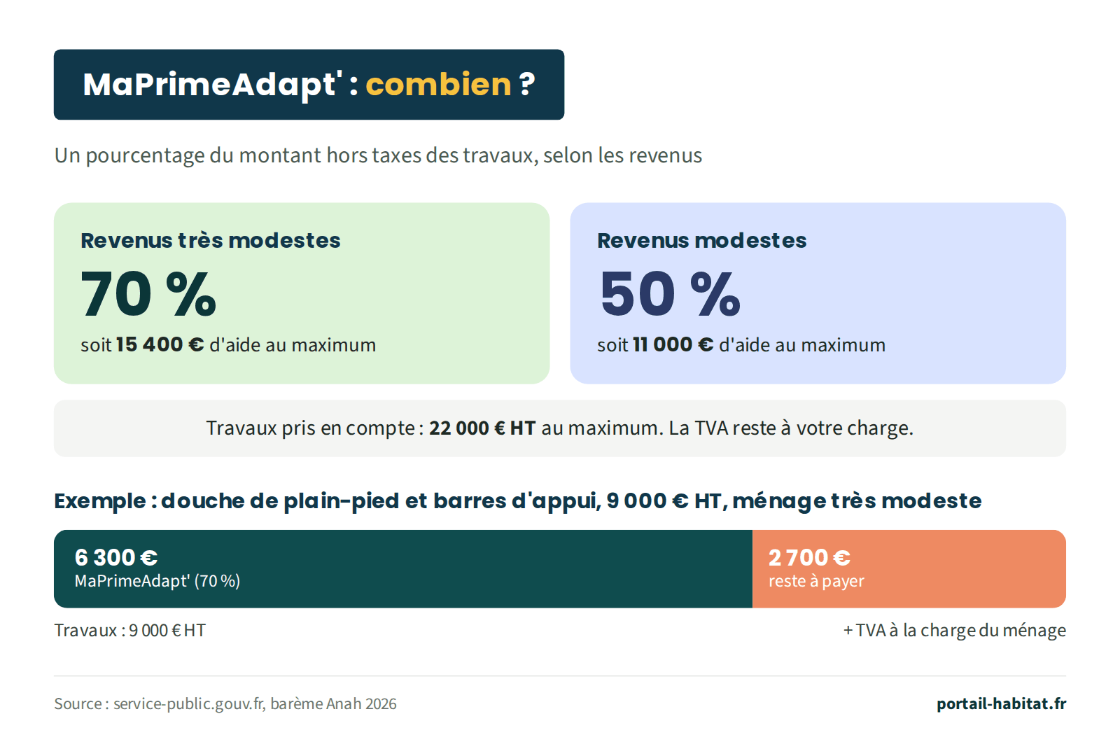 Montant de MaPrimeAdapt' : 70 % du montant hors taxes des travaux pour les revenus très modestes, soit 15 400 euros d'aide au maximum ; 50 % pour les revenus modestes, soit 11 000 euros au maximum. Travaux pris en compte : 22 000 euros hors taxes au maximum, la TVA reste à la charge du ménage. Exemple : douche de plain-pied et barres d'appui pour 9 000 euros hors taxes, ménage très modeste : 6 300 euros de MaPrimeAdapt' et 2 700 euros de reste à payer, plus la TVA.