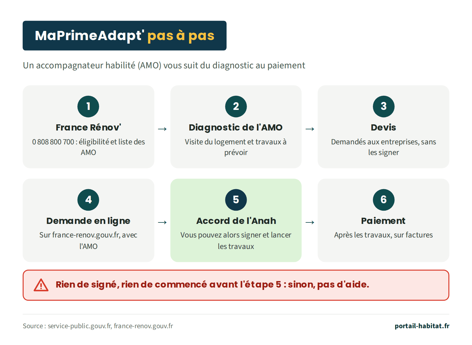 MaPrimeAdapt' pas à pas, avec un accompagnateur habilité (AMO) du diagnostic au paiement. Étape 1 : contacter France Rénov' au 0 808 800 700 pour vérifier l'éligibilité et obtenir la liste des AMO. Étape 2 : diagnostic du logement par l'AMO. Étape 3 : devis demandés aux entreprises, sans les signer. Étape 4 : demande en ligne sur france-renov.gouv.fr avec l'AMO. Étape 5 : accord de l'Anah, vous pouvez alors signer et lancer les travaux. Étape 6 : paiement après les travaux, sur factures. Rien de signé ni de commencé avant l'étape 5, sinon pas d'aide.