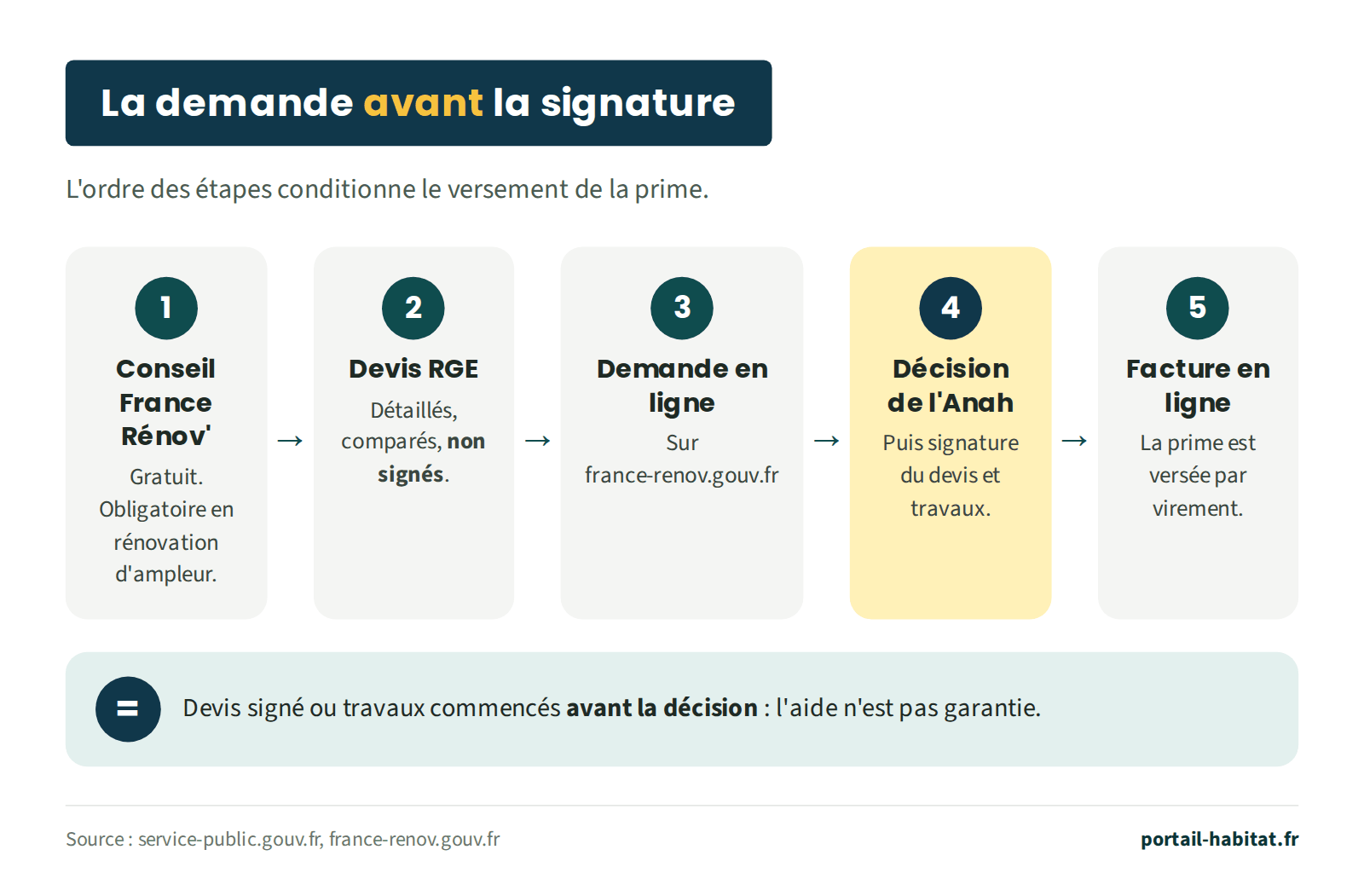 Les cinq étapes d'une demande MaPrimeRénov'. 1 : conseil France Rénov', gratuit, obligatoire en rénovation d'ampleur. 2 : devis d'entreprises RGE détaillés et comparés, non signés. 3 : demande en ligne sur france-renov.gouv.fr. 4 : décision de l'Anah, puis signature du devis et travaux. 5 : facture déposée en ligne, prime versée par virement. Un devis signé ou des travaux commencés avant la décision ne garantissent pas l'aide.
