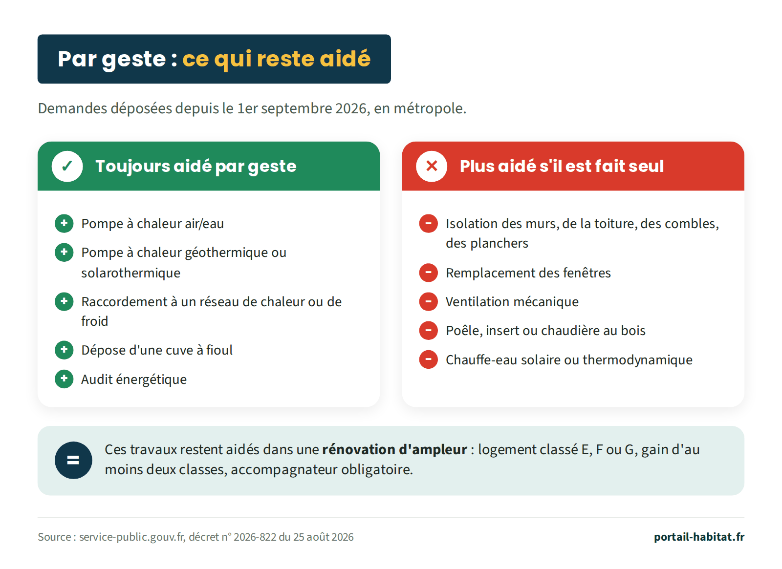 Ce qui reste aidé par geste pour les demandes déposées depuis le 1er septembre 2026 en métropole. Toujours aidés : pompe à chaleur air/eau, pompe à chaleur géothermique ou solarothermique, raccordement à un réseau de chaleur ou de froid, dépose d'une cuve à fioul, audit énergétique. Plus aidés s'ils sont réalisés seuls : isolation des murs, de la toiture, des combles et des planchers, remplacement des fenêtres, ventilation mécanique, poêle, insert ou chaudière au bois, chauffe-eau solaire ou thermodynamique. Ces travaux restent aidés dans une rénovation d'ampleur : logement classé E, F ou G, gain d'au moins deux classes, accompagnateur obligatoire.