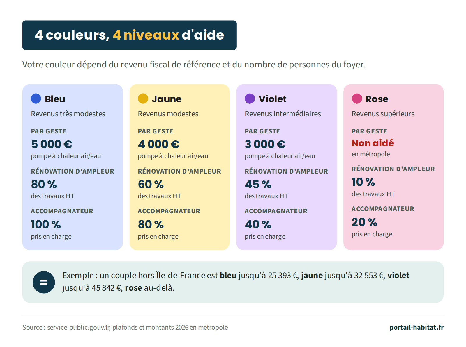 Les quatre catégories de revenus MaPrimeRénov' en métropole. Bleu, revenus très modestes : 5 000 euros par geste pour une pompe à chaleur air/eau, 80 % des travaux HT en rénovation d'ampleur, accompagnateur pris en charge à 100 %. Jaune, revenus modestes : 4 000 euros, 60 %, 80 %. Violet, revenus intermédiaires : 3 000 euros, 45 %, 40 %. Rose, revenus supérieurs : pas d'aide par geste, 10 %, 20 %. Exemple pour un couple hors Île-de-France : bleu jusqu'à 25 393 euros de revenu fiscal de référence, jaune jusqu'à 32 553 euros, violet jusqu'à 45 842 euros, rose au-delà.