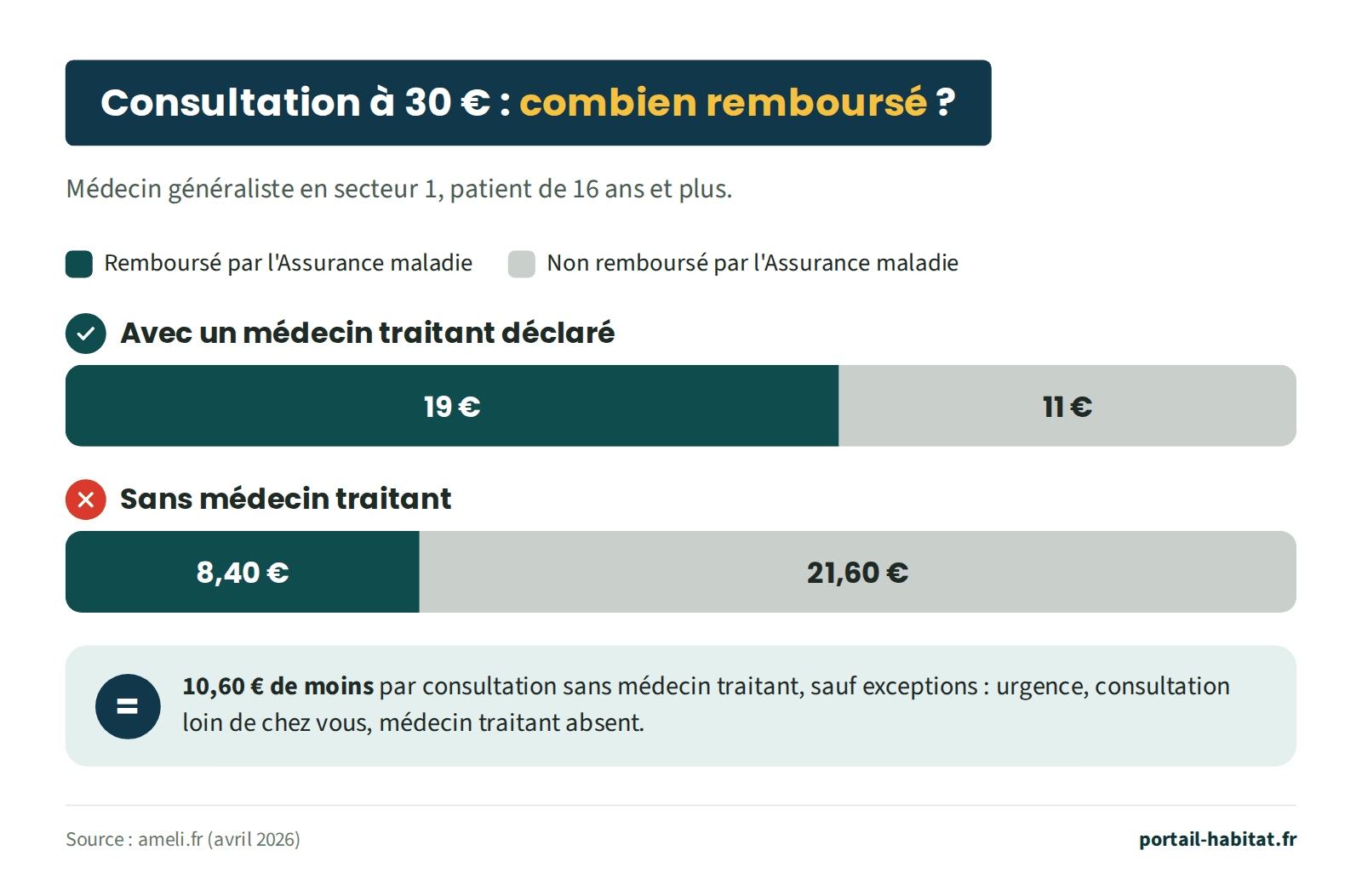 Schéma : remboursement d'une consultation à 30 euros chez un médecin généraliste de secteur 1, pour un patient de 16 ans et plus. Avec un médecin traitant déclaré : 19 euros remboursés par l'Assurance maladie, 11 euros non remboursés. Sans médecin traitant : 8,40 euros remboursés, 21,60 euros non remboursés. Soit 10,60 euros de moins par consultation sans médecin traitant, sauf exceptions : urgence, consultation loin de chez vous, médecin traitant absent.