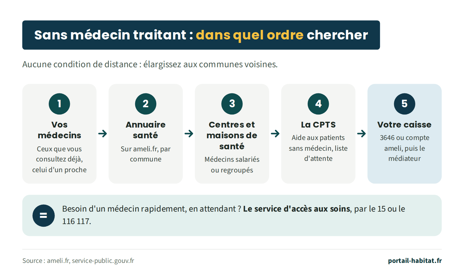 Schéma : sans médecin traitant, dans quel ordre chercher, sans condition de distance. 1, les médecins que vous consultez déjà ou celui d'un proche. 2, l'annuaire santé d'ameli.fr, par commune. 3, les centres et maisons de santé. 4, la CPTS, qui aide les patients sans médecin et tient une liste d'attente. 5, votre caisse d'assurance maladie par le 3646 ou le compte ameli, puis le médiateur. En attendant, pour voir un médecin rapidement : le service d'accès aux soins, par le 15 ou le 116 117.
