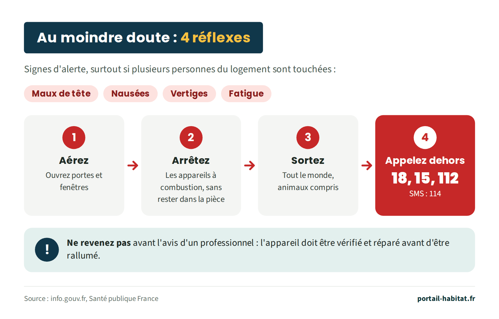 Au moindre doute, 4 réflexes. Signes d'alerte, surtout si plusieurs personnes du logement sont touchées : maux de tête, nausées, vertiges, fatigue. 1, aérez : ouvrez portes et fenêtres. 2, arrêtez les appareils à combustion, sans rester dans la pièce. 3, sortez : tout le monde, animaux compris. 4, appelez depuis l'extérieur le 18, le 15 ou le 112, ou envoyez un SMS au 114. Ne revenez pas avant l'avis d'un professionnel : l'appareil doit être vérifié et réparé avant d'être rallumé.