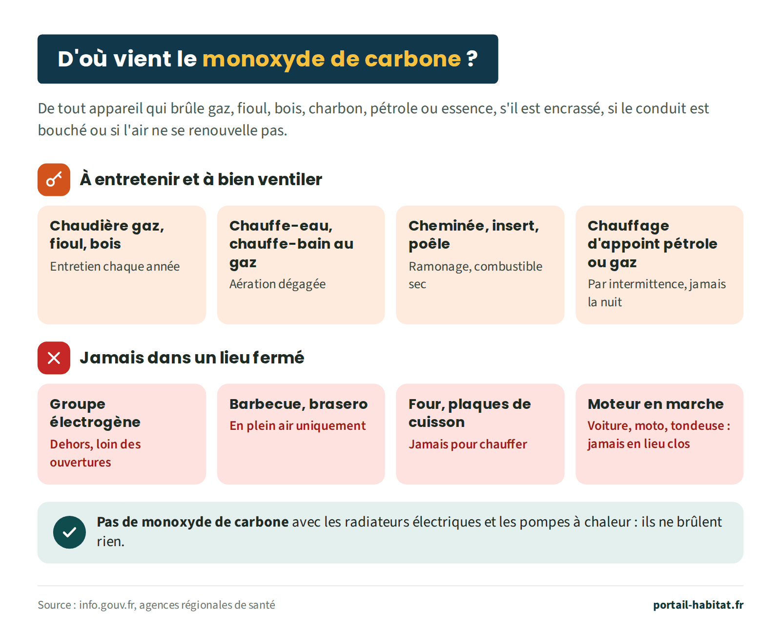 D'où vient le monoxyde de carbone ? De tout appareil qui brûle gaz, fioul, bois, charbon, pétrole ou essence, s'il est encrassé, si le conduit est bouché ou si l'air ne se renouvelle pas. À entretenir et à bien ventiler : chaudière gaz, fioul ou bois (entretien chaque année), chauffe-eau et chauffe-bain au gaz (aération dégagée), cheminée, insert, poêle (ramonage, combustible sec), chauffage d'appoint au pétrole ou au gaz (par intermittence, jamais la nuit). Jamais dans un lieu fermé : groupe électrogène (dehors, loin des ouvertures), barbecue et brasero (en plein air uniquement), four et plaques de cuisson (jamais pour chauffer), moteur en marche de voiture, moto ou tondeuse (jamais en lieu clos). Pas de monoxyde de carbone avec les radiateurs électriques et les pompes à chaleur, qui ne brûlent rien.