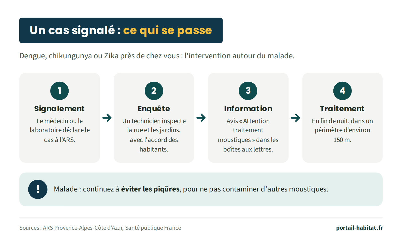 Schéma : un cas de dengue, de chikungunya ou de Zika signalé près de chez vous, ce qui se passe autour du malade. 1, signalement : le médecin ou le laboratoire déclare le cas à l'agence régionale de santé. 2, enquête : un technicien inspecte la rue et les jardins, avec l'accord des habitants. 3, information : un avis Attention traitement moustiques est déposé dans les boîtes aux lettres. 4, traitement : en fin de nuit, dans un périmètre d'environ 150 mètres. Une personne malade continue à se protéger des piqûres pour ne pas contaminer d'autres moustiques.