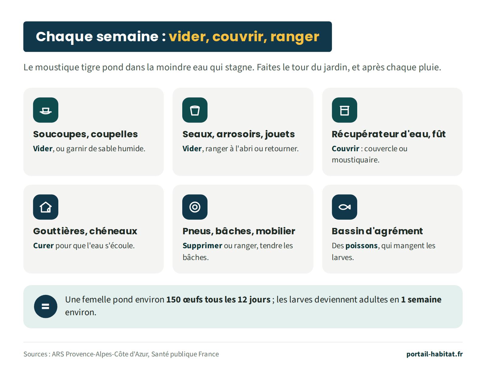 Schéma : chaque semaine, vider, couvrir, ranger. Le moustique tigre pond dans la moindre eau qui stagne : faites le tour du jardin chaque semaine et après chaque pluie. Soucoupes et coupelles des pots : vider, ou garnir de sable humide. Seaux, arrosoirs, jouets : vider et ranger à l'abri de la pluie, ou retourner. Récupérateur d'eau de pluie, fût, citerne : couvrir avec un couvercle ou une moustiquaire. Gouttières et chéneaux : curer pour que l'eau s'écoule. Pneus, bâches, mobilier de jardin : supprimer les creux où l'eau stagne, ranger. Bassin d'agrément : y mettre des poissons, qui mangent les larves. Une femelle pond environ 150 œufs tous les 12 jours ; les larves deviennent adultes en une semaine environ.