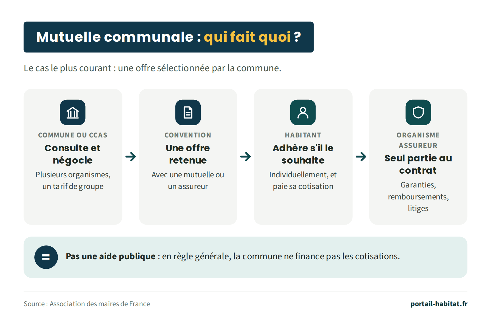 Schéma : comment fonctionne une mutuelle communale, dans le cas le plus courant d'une offre sélectionnée par la commune. 1, la commune ou le CCAS consulte plusieurs organismes et négocie un tarif de groupe. 2, une offre est retenue par convention avec une mutuelle ou un assureur. 3, l'habitant adhère individuellement s'il le souhaite et paie sa cotisation. 4, l'organisme assureur est seul partie au contrat : garanties, remboursements et litiges. Ce n'est pas une aide publique : en règle générale, la commune ne finance pas les cotisations.
