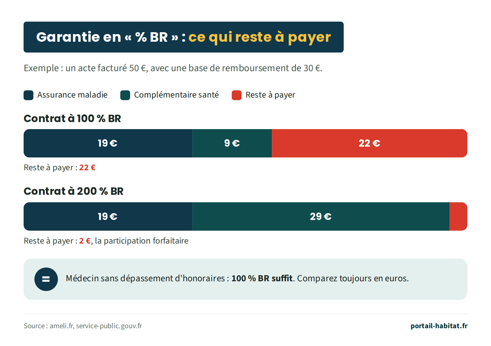 Schéma : ce qui reste à payer selon la garantie en pourcentage de la base de remboursement, pour un acte facturé 50 euros avec une base de remboursement de 30 euros. Contrat à 100 % BR : Assurance maladie 19 euros, complémentaire 9 euros, reste à payer 22 euros. Contrat à 200 % BR : Assurance maladie 19 euros, complémentaire 29 euros, reste à payer 2 euros, la participation forfaitaire. Chez un médecin sans dépassement d'honoraires, 100 % BR suffit ; comparez toujours en euros.