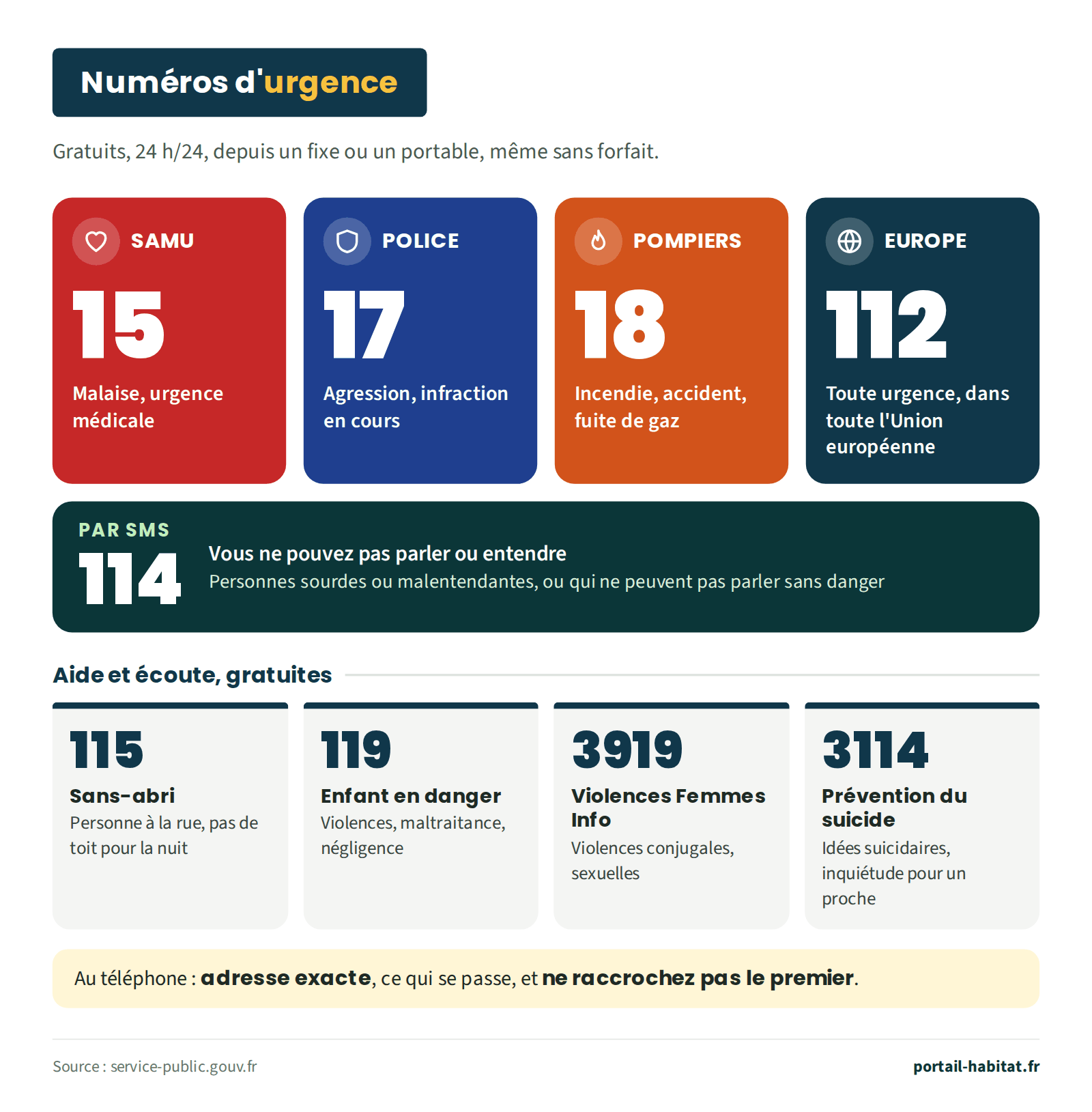 Affiche des numéros d'urgence, gratuits, 24 h/24, depuis un fixe ou un portable, même sans forfait. 15 Samu : malaise, urgence médicale. 17 Police : agression, infraction en cours. 18 Pompiers : incendie, accident, fuite de gaz. 112 : toute urgence, dans toute l'Union européenne. 114 par SMS : si vous ne pouvez pas parler ou entendre, personnes sourdes ou malentendantes, ou qui ne peuvent pas parler sans danger. Aide et écoute gratuites : 115 Samu social pour une personne sans abri ou sans toit pour la nuit ; 119 Allô enfance en danger pour violences, maltraitance, négligence ; 3919 Violences Femmes Info pour violences conjugales et sexuelles ; 3114 prévention du suicide, idées suicidaires ou inquiétude pour un proche. Au téléphone : donnez l'adresse exacte, ce qui se passe, et ne raccrochez pas le premier.