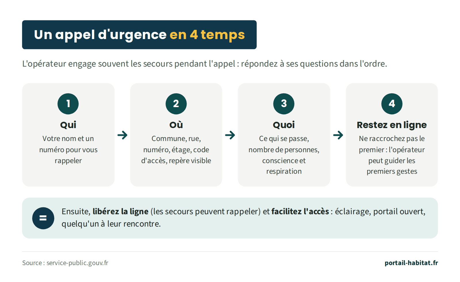 Un appel d'urgence en 4 temps. L'opérateur engage souvent les secours pendant l'appel : répondez à ses questions dans l'ordre. 1, qui : votre nom et un numéro pour vous rappeler. 2, où : commune, rue, numéro, étage, code d'accès, repère visible. 3, quoi : ce qui se passe, nombre de personnes, conscience et respiration. 4, restez en ligne : ne raccrochez pas le premier, l'opérateur peut guider les premiers gestes. Ensuite, libérez la ligne car les secours peuvent rappeler, et facilitez l'accès : éclairage, portail ouvert, quelqu'un à leur rencontre.