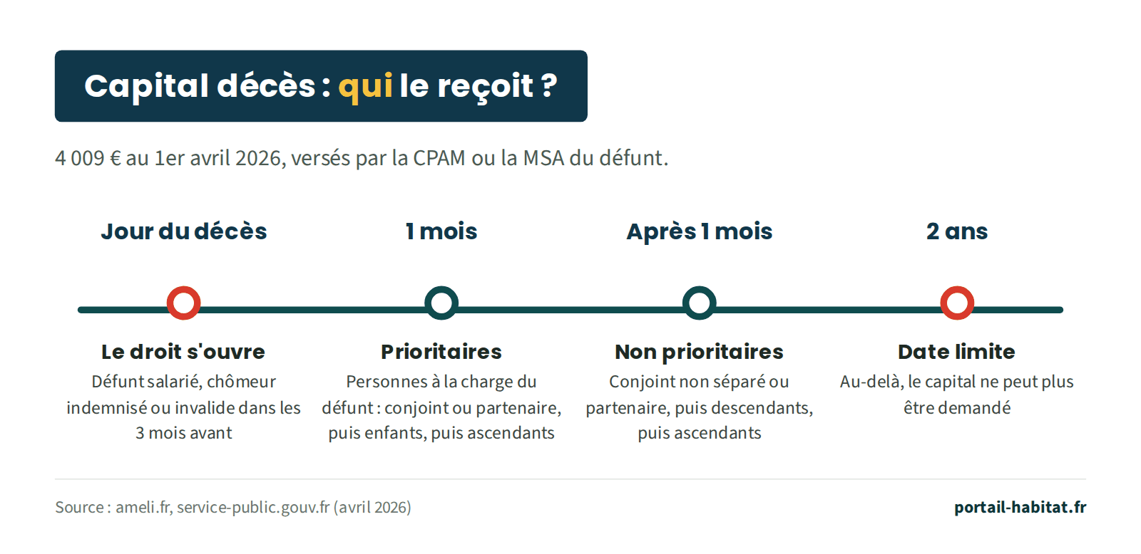 Qui reçoit le capital décès de 4 009 euros au 1er avril 2026, versé par la CPAM ou la MSA du défunt. Jour du décès : le droit s'ouvre si le défunt était salarié, chômeur indemnisé ou invalide dans les 3 mois avant. Pendant 1 mois : les bénéficiaires prioritaires, personnes à la charge du défunt, dans l'ordre conjoint ou partenaire de Pacs, puis enfants, puis ascendants. Après 1 mois : les bénéficiaires non prioritaires, conjoint non séparé ou partenaire, puis descendants, puis ascendants. 2 ans : date limite, au-delà le capital ne peut plus être demandé.