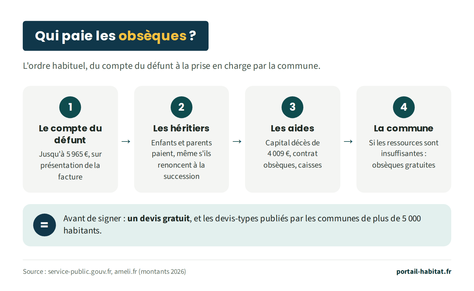 Qui paie les obsèques, dans l'ordre habituel. 1, le compte du défunt : jusqu'à 5 965 euros, sur présentation de la facture. 2, les héritiers : les enfants et les parents paient, même s'ils renoncent à la succession. 3, les aides : capital décès de 4 009 euros, contrat obsèques, caisses. 4, la commune : si les ressources sont insuffisantes, obsèques gratuites. Avant de signer : un devis gratuit, et les devis-types publiés par les communes de plus de 5 000 habitants.