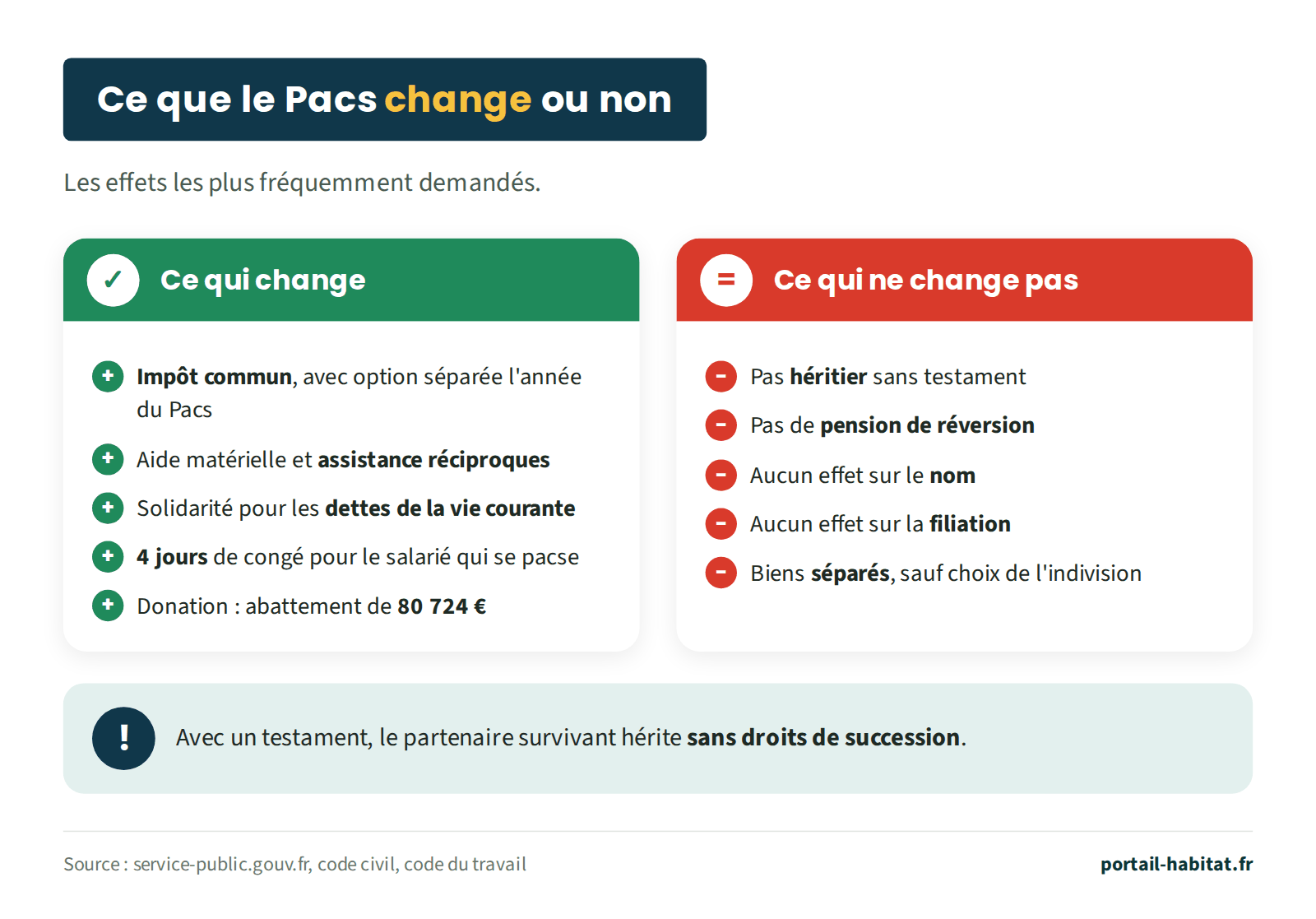 Ce que le Pacs change ou non. Ce qui change : imposition commune, avec option pour des déclarations séparées l'année du Pacs ; aide matérielle et assistance réciproques ; solidarité pour les dettes de la vie courante ; 4 jours de congé pour le salarié qui se pacse ; abattement de 80 724 euros sur une donation entre partenaires. Ce qui ne change pas : le partenaire n'est pas héritier sans testament ; pas de pension de réversion ; aucun effet sur le nom ; aucun effet sur la filiation ; les biens restent séparés, sauf choix de l'indivision. Avec un testament, le partenaire survivant hérite sans droits de succession.
