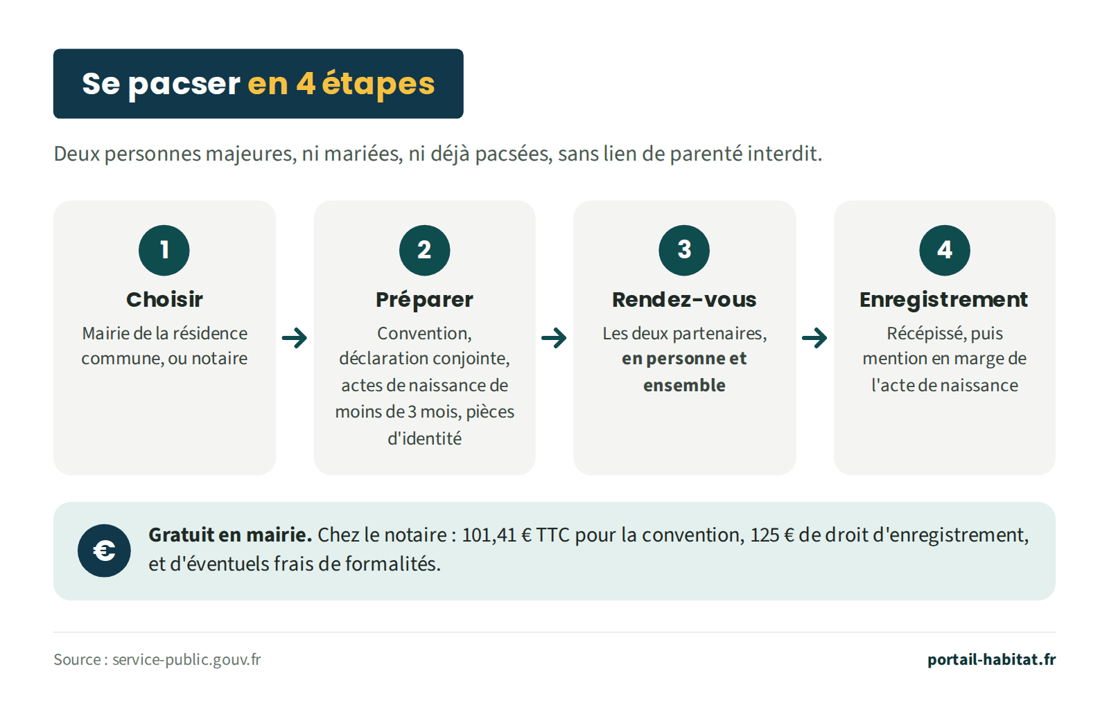 Se pacser en 4 étapes, pour deux personnes majeures, ni mariées, ni déjà pacsées, sans lien de parenté interdit. 1, choisir : la mairie de la résidence commune, ou un notaire. 2, préparer : la convention, la déclaration conjointe, les actes de naissance de moins de 3 mois et les pièces d'identité. 3, rendez-vous : les deux partenaires se présentent en personne et ensemble. 4, enregistrement : remise d'un récépissé, puis mention en marge de l'acte de naissance. Le Pacs est gratuit en mairie. Chez le notaire : 101,41 euros TTC pour la convention, 125 euros de droit d'enregistrement et d'éventuels frais de formalités.