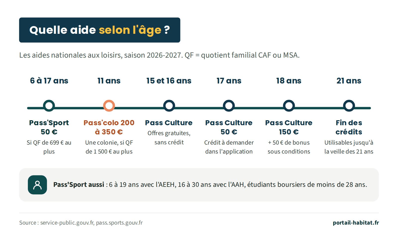 Frise des aides nationales aux loisirs selon l'âge, saison 2026-2027 (QF : quotient familial CAF ou MSA) : de 6 à 17 ans, Pass'Sport de 50 € si le QF est de 699 € au plus ; l'année des 11 ans, Pass'colo de 200 à 350 € pour une colonie si le QF est de 1 500 € au plus ; à 15 et 16 ans, pass Culture avec offres gratuites, sans crédit ; à 17 ans, pass Culture de 50 €, crédit à demander dans l'application ; à 18 ans, pass Culture de 150 € plus 50 € de bonus sous conditions ; à 21 ans, fin des crédits, utilisables jusqu'à la veille des 21 ans. Le Pass'Sport est aussi ouvert de 6 à 19 ans avec l'AEEH, de 16 à 30 ans avec l'AAH et aux étudiants boursiers de moins de 28 ans.