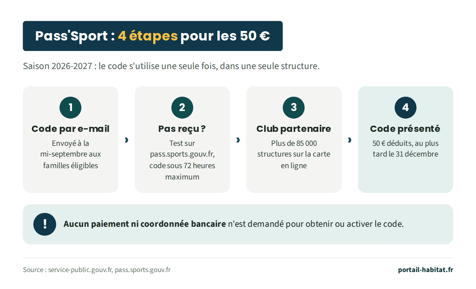 Les 4 étapes du Pass'Sport, saison 2026-2027 : 1, le code est envoyé par e-mail à la mi-septembre aux familles éligibles ; 2, s'il n'est pas reçu, faire le test sur pass.sports.gouv.fr, le code arrive sous 72 heures maximum ; 3, choisir un club partenaire parmi plus de 85 000 structures sur la carte en ligne ; 4, présenter le code : 50 € sont déduits, au plus tard le 31 décembre. Le code s'utilise une seule fois, dans une seule structure. Aucun paiement ni coordonnée bancaire n'est demandé pour obtenir ou activer le code.