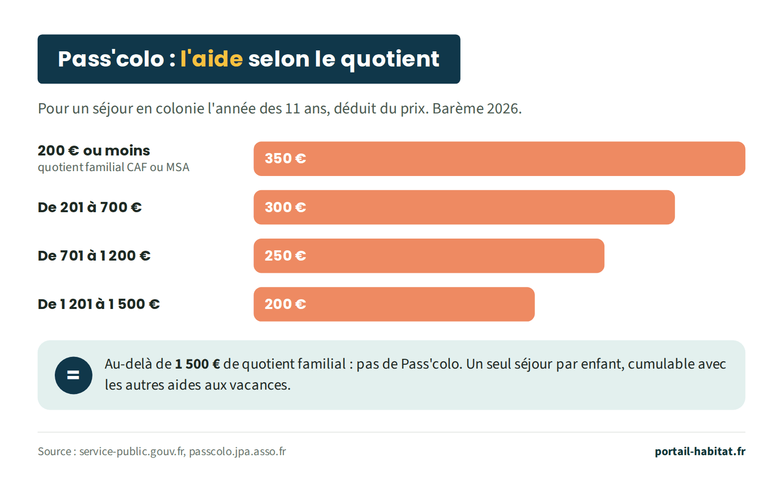 Montant du Pass'colo selon le quotient familial CAF ou MSA, barème 2026, pour un séjour en colonie l'année des 11 ans, déduit du prix : 350 € pour un quotient de 200 € ou moins, 300 € de 201 à 700 €, 250 € de 701 à 1 200 €, 200 € de 1 201 à 1 500 €. Au-delà de 1 500 €, pas de Pass'colo. Un seul séjour par enfant, cumulable avec les autres aides aux vacances.