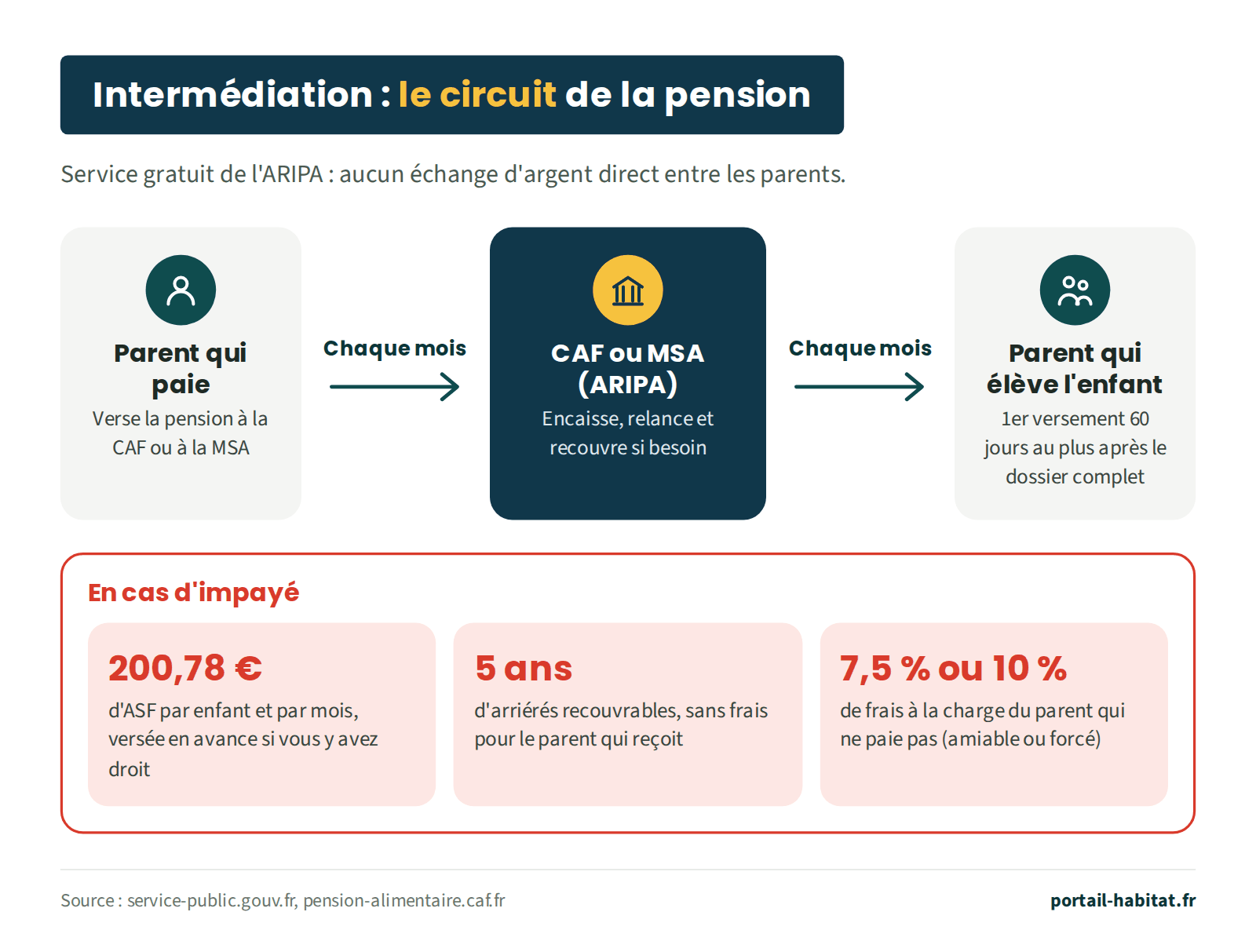 Circuit de l'intermédiation financière de l'ARIPA, service gratuit : chaque mois, le parent qui paie verse la pension à la CAF ou à la MSA, qui l'encaisse, relance et recouvre si besoin, puis la reverse chaque mois au parent qui élève l'enfant, avec un 1er versement au plus tard 60 jours après le dossier complet. En cas d'impayé : ASF de 200,78 € par enfant et par mois versée en avance si le parent y a droit ; jusqu'à 5 ans d'arriérés recouvrables sans frais pour le parent qui reçoit ; frais de 7,5 % en recouvrement amiable ou de 10 % en recouvrement forcé à la charge du parent qui ne paie pas.