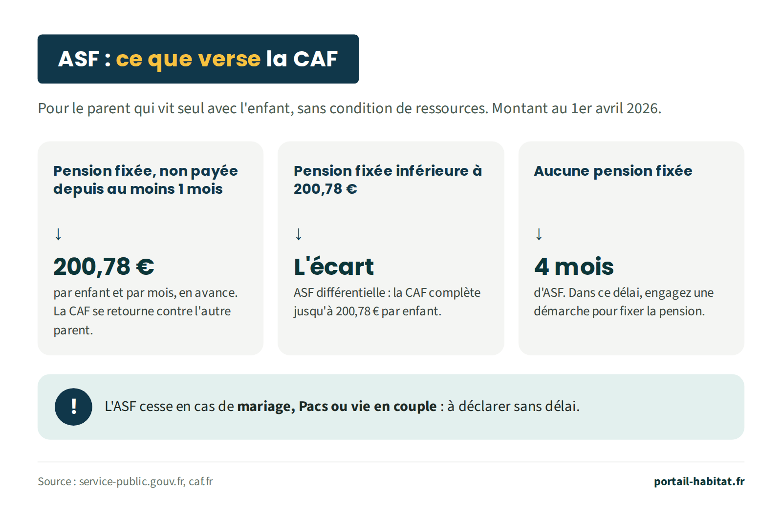 Ce que verse la CAF au titre de l'allocation de soutien familial (ASF), pour le parent qui vit seul avec l'enfant, sans condition de ressources, montant au 1er avril 2026. Pension fixée mais non payée depuis au moins 1 mois : 200,78 € par enfant et par mois, en avance, la CAF se retournant contre l'autre parent. Pension fixée inférieure à 200,78 € : ASF différentielle égale à l'écart. Aucune pension fixée : 4 mois d'ASF, délai pendant lequel une démarche pour fixer la pension doit être engagée. L'ASF cesse en cas de mariage, de Pacs ou de vie en couple, à déclarer sans délai.