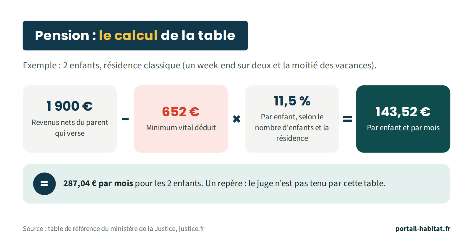 Calcul de la pension selon la table de référence, exemple pour 2 enfants en résidence classique : 1 900 € de revenus nets du parent qui verse, moins 652 € de minimum vital, multiplié par 11,5 % par enfant, égale 143,52 € par enfant et par mois, soit 287,04 € par mois pour les 2 enfants. C'est un repère : le juge n'est pas tenu par cette table.