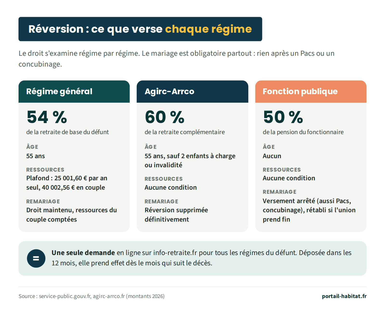 Pension de réversion : ce que verse chaque régime, examiné séparément ; le mariage est obligatoire partout, rien après un Pacs ou un concubinage. Régime général : 54 % de la retraite de base du défunt, dès 55 ans, avec un plafond de ressources de 25 001,60 euros par an pour une personne seule et 40 002,56 euros en couple ; en cas de remariage, le droit est maintenu mais les ressources du couple sont comptées. Agirc-Arrco : 60 % de la retraite complémentaire, dès 55 ans sauf 2 enfants à charge ou invalidité, sans condition de ressources ; réversion supprimée définitivement en cas de remariage. Fonction publique : 50 % de la pension, sans condition d'âge ni de ressources ; versement arrêté en cas de remariage, Pacs ou concubinage, rétabli si l'union prend fin. Une seule demande en ligne sur info-retraite.fr pour tous les régimes du défunt ; déposée dans les 12 mois, elle prend effet dès le mois qui suit le décès.