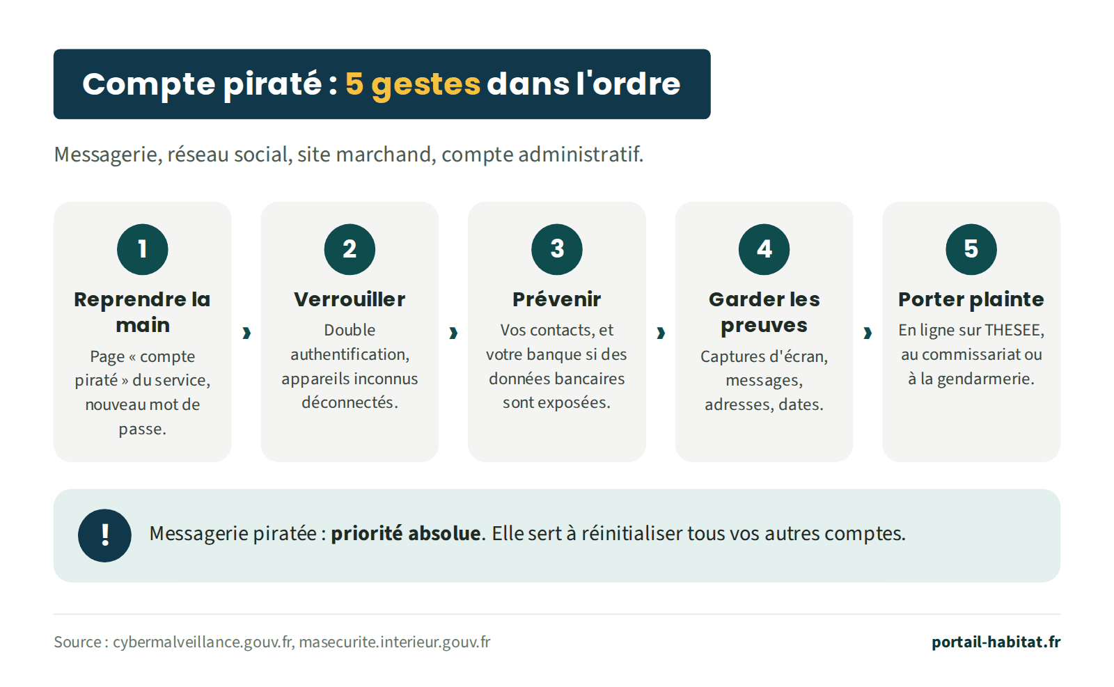 Les 5 gestes dans l'ordre après le piratage d'une messagerie, d'un réseau social, d'un site marchand ou d'un compte administratif. 1, reprendre la main : page compte piraté du service et nouveau mot de passe. 2, verrouiller : double authentification et déconnexion des appareils inconnus. 3, prévenir vos contacts, et votre banque si des données bancaires sont exposées. 4, garder les preuves : captures d'écran, messages, adresses, dates. 5, porter plainte en ligne sur THESEE, au commissariat ou à la gendarmerie. Une messagerie piratée est la priorité absolue, car elle sert à réinitialiser tous les autres comptes.