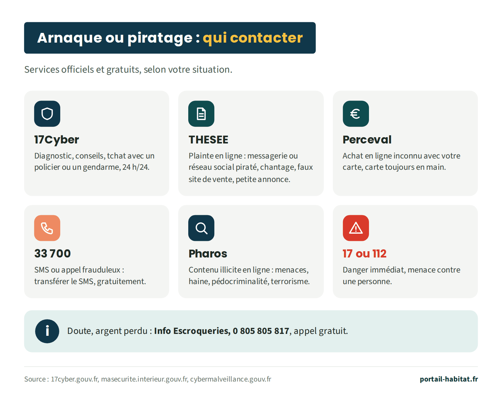 Qui contacter en cas d'arnaque ou de piratage, services officiels et gratuits. 17Cyber : diagnostic, conseils et tchat avec un policier ou un gendarme, 24 heures sur 24. THESEE : plainte en ligne pour une messagerie ou un réseau social piraté, un chantage, un faux site de vente ou une arnaque à la petite annonce. Perceval : achat en ligne inconnu avec votre carte, carte toujours en votre possession. 33 700 : transférer gratuitement un SMS frauduleux ou signaler un appel. Pharos : contenu illicite en ligne, menaces, haine, pédocriminalité, terrorisme. 17 ou 112 : danger immédiat ou menace contre une personne. En cas de doute ou d'argent perdu : Info Escroqueries au 0 805 805 817, appel gratuit.