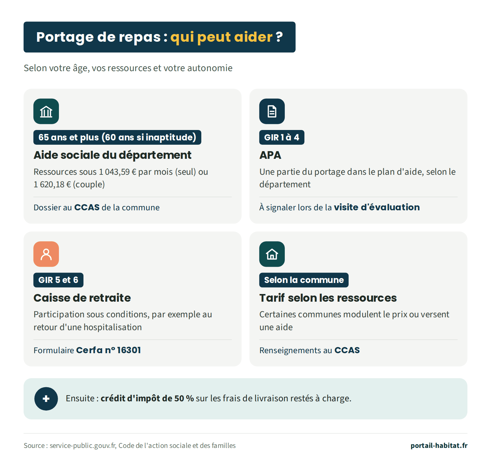 Qui peut aider à payer le portage de repas, selon l'âge, les ressources et l'autonomie. Aide sociale du département : dès 65 ans, ou 60 ans en cas d'inaptitude au travail, avec des ressources inférieures à 1 043,59 euros par mois pour une personne seule ou 1 620,18 euros pour un couple ; dossier au CCAS de la commune. APA : pour les personnes classées en GIR 1 à 4, une partie du portage dans le plan d'aide selon le département, à signaler lors de la visite d'évaluation. Caisse de retraite : pour les GIR 5 et 6, participation sous conditions, par exemple au retour d'une hospitalisation, avec le formulaire Cerfa n° 16301. Commune : certaines communes modulent le prix selon les ressources ou versent une aide. Ensuite, crédit d'impôt de 50 % sur les frais de livraison restés à charge.