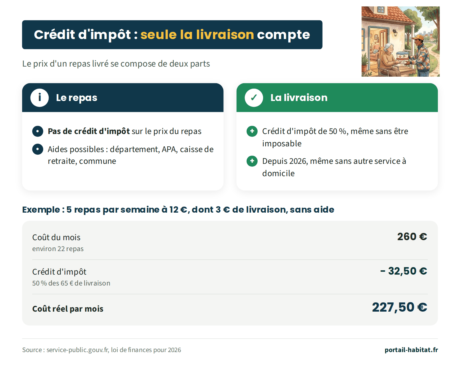 Crédit d'impôt du portage de repas : seule la livraison compte. Le prix du repas n'ouvre pas droit au crédit d'impôt, mais peut être financé en partie par le département, l'APA, la caisse de retraite ou la commune. La livraison ouvre droit à un crédit d'impôt de 50 %, même sans être imposable, et depuis 2026 même sans autre service à domicile. Exemple sans aide : 5 repas par semaine à 12 euros, dont 3 euros de livraison, soit environ 22 repas et 260 euros par mois ; crédit d'impôt de 32,50 euros, 50 % des 65 euros de livraison ; coût réel de 227,50 euros par mois.