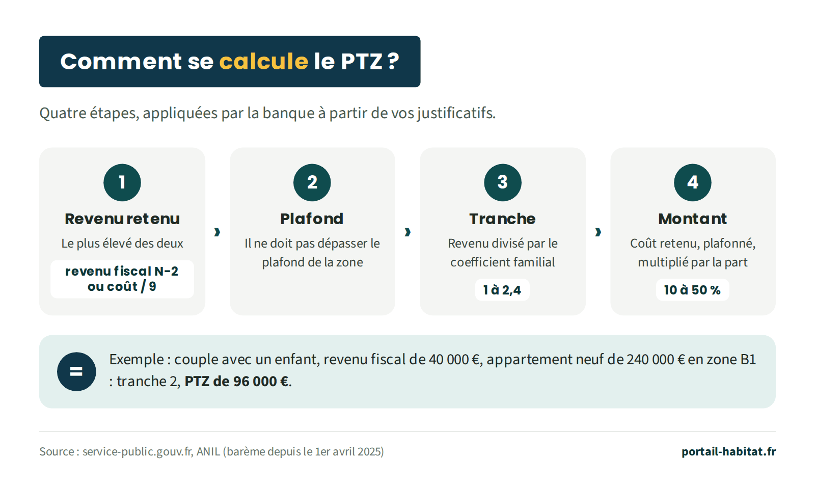 Calcul du PTZ en 4 étapes. 1, revenu retenu : le plus élevé entre le revenu fiscal de référence de l'année N-2 et le coût de l'opération divisé par 9. 2, plafond : ce revenu ne doit pas dépasser le plafond de la zone. 3, tranche : le revenu est divisé par le coefficient familial, de 1 à 2,4. 4, montant : le coût retenu, plafonné, est multiplié par la part financée, de 10 % à 50 %. Exemple : couple avec un enfant, revenu fiscal de 40 000 €, appartement neuf de 240 000 € en zone B1 : tranche 2, PTZ de 96 000 €.