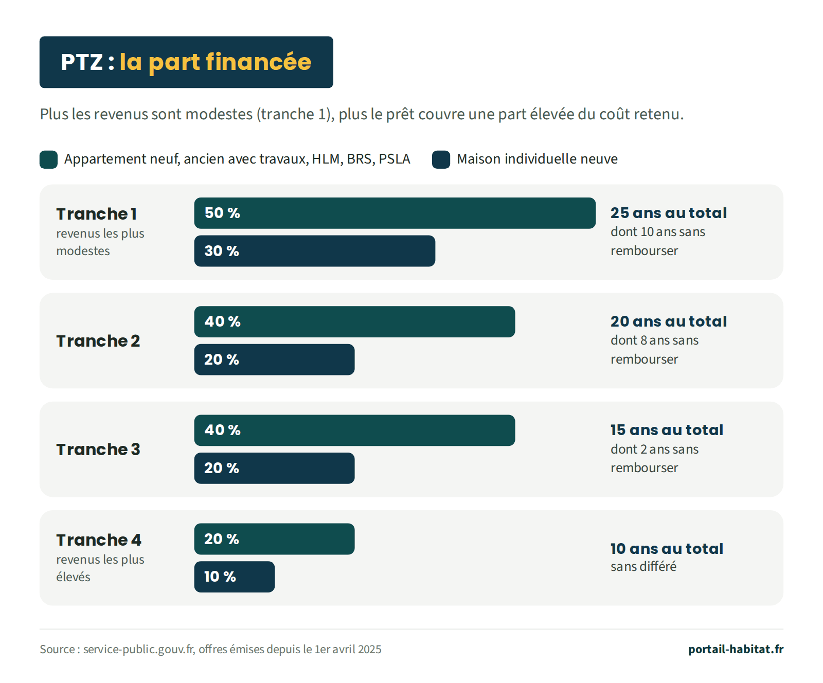Part du coût financée par le PTZ et durée selon la tranche de revenus. Tranche 1, revenus les plus modestes : 50 % pour un appartement neuf, un logement ancien avec travaux, un logement social, un BRS ou une location-accession, 30 % pour une maison individuelle neuve ; 25 ans au total dont 10 ans de différé. Tranche 2 : 40 % ou 20 % pour une maison ; 20 ans dont 8 ans de différé. Tranche 3 : 40 % ou 20 % pour une maison ; 15 ans dont 2 ans de différé. Tranche 4, revenus les plus élevés : 20 % ou 10 % pour une maison ; 10 ans, sans différé.