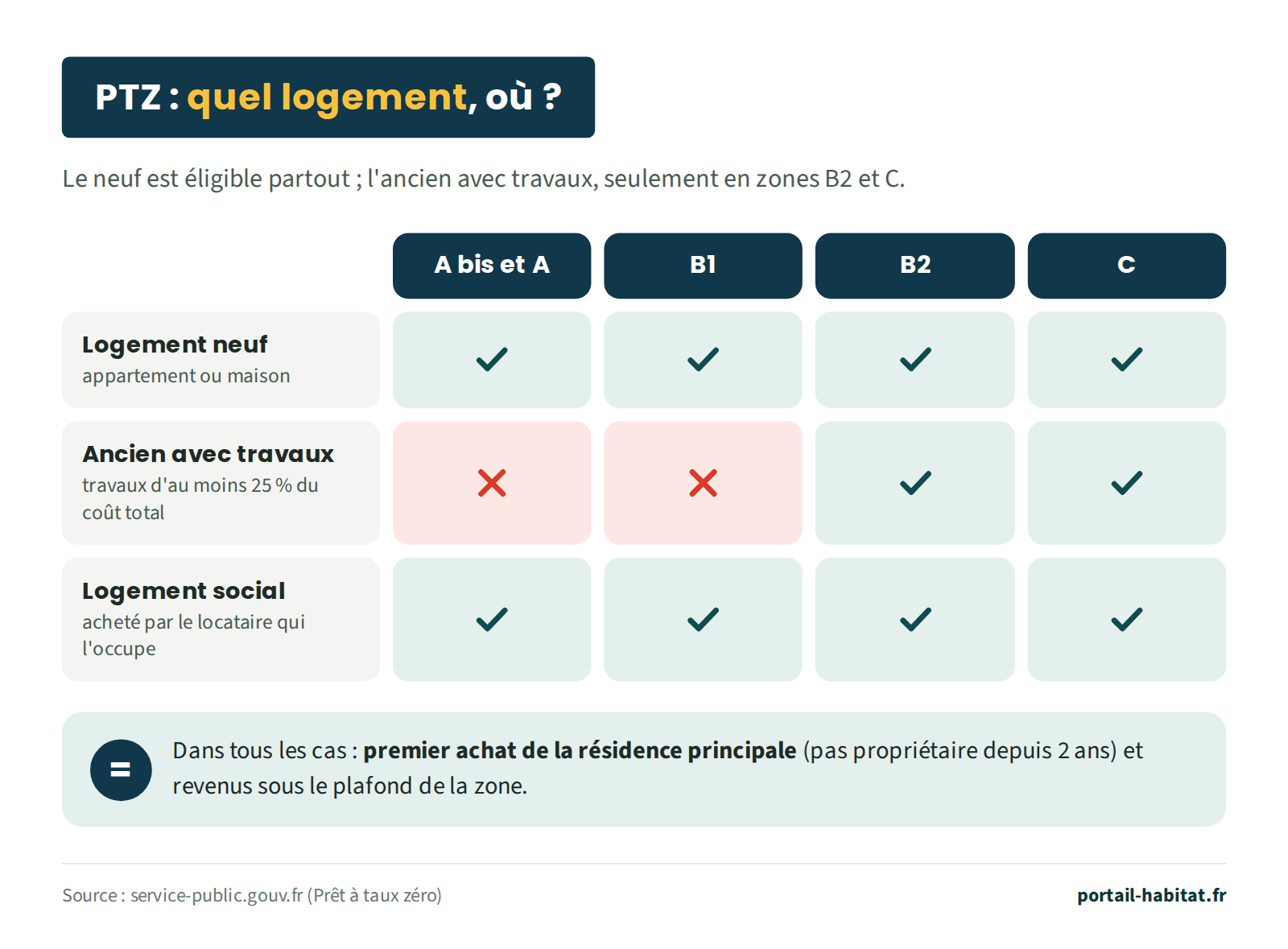 Logements éligibles au PTZ selon la zone. Logement neuf, appartement ou maison : éligible en zones A bis et A, B1, B2 et C. Logement ancien avec travaux d'au moins 25 % du coût total : non éligible en zones A bis, A et B1, éligible en zones B2 et C. Logement social acheté par le locataire qui l'occupe : éligible dans toutes les zones. Dans tous les cas : premier achat de la résidence principale, sans avoir été propriétaire depuis 2 ans, et revenus sous le plafond de la zone.