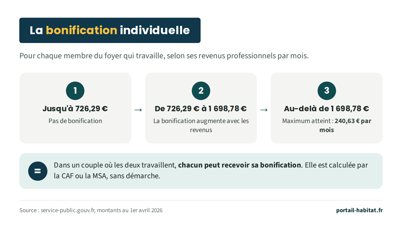 La bonification individuelle de la prime d'activité selon les revenus professionnels mensuels de chaque membre du foyer qui travaille. Jusqu'à 726,29 euros : pas de bonification. De 726,29 euros à 1 698,78 euros : la bonification augmente avec les revenus. Au-delà de 1 698,78 euros : maximum atteint, 240,63 euros par mois. Dans un couple où les deux travaillent, chacun peut recevoir sa bonification, calculée par la CAF ou la MSA sans démarche. Montants au 1er avril 2026.