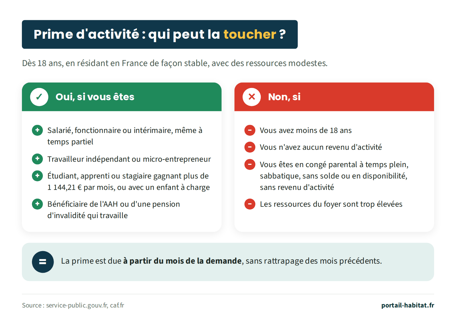 Qui peut toucher la prime d'activité. Oui : salarié, fonctionnaire ou intérimaire, même à temps partiel ; travailleur indépendant ou micro-entrepreneur ; étudiant, apprenti ou stagiaire gagnant plus de 1 144,21 euros par mois, ou avec un enfant à charge ; bénéficiaire de l'AAH ou d'une pension d'invalidité qui travaille. Non : moins de 18 ans ; aucun revenu d'activité ; congé parental à temps plein, sabbatique, sans solde ou disponibilité sans revenu d'activité ; ressources du foyer trop élevées. Conditions communes : 18 ans, résidence stable en France, ressources modestes. La prime est due à partir du mois de la demande, sans rattrapage des mois précédents.