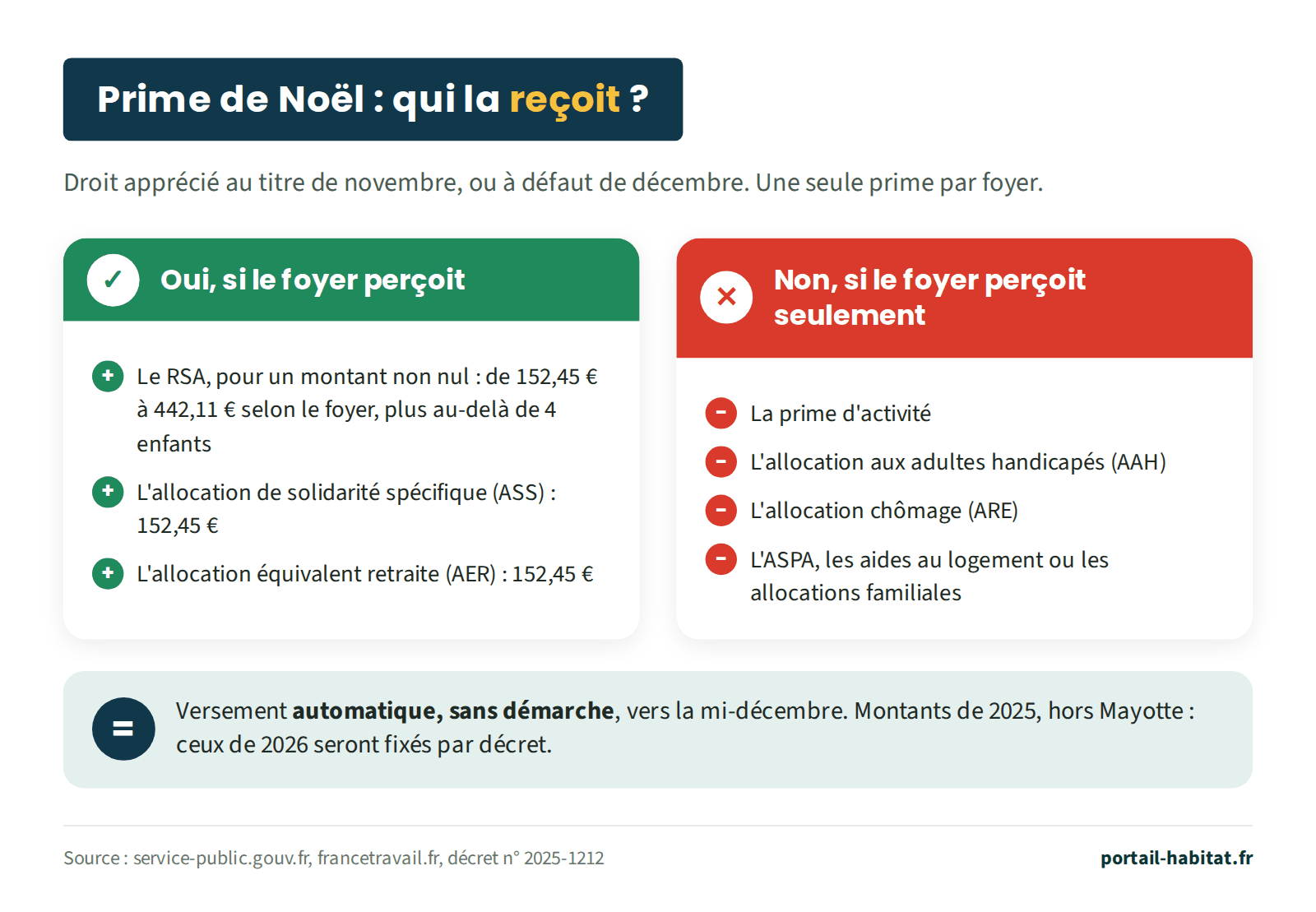 Qui reçoit la prime de Noël. Le droit s'apprécie au titre de novembre, ou à défaut de décembre, et une seule prime est versée par foyer. Oui, si le foyer perçoit : le RSA pour un montant non nul, de 152,45 euros à 442,11 euros selon le foyer, plus au-delà de 4 enfants ; l'allocation de solidarité spécifique (ASS), 152,45 euros ; l'allocation équivalent retraite (AER), 152,45 euros. Non, si le foyer perçoit seulement : la prime d'activité ; l'allocation aux adultes handicapés (AAH) ; l'allocation chômage (ARE) ; l'ASPA, les aides au logement ou les allocations familiales. Versement automatique, sans démarche, vers la mi-décembre. Montants de 2025, hors Mayotte : ceux de 2026 seront fixés par décret.